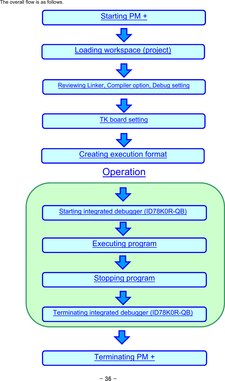 - 36 -  The overall flow is as follows.                                              Starting integrated debugger (ID78K0R-QB) Executing program Stopping program Operation Terminating integrated debugger (ID78K0R-QB) Loading workspace (project) Creating execution format Reviewing Linker, Compiler option, Debug setting TK board setting Starting PM + Terminating PM + 