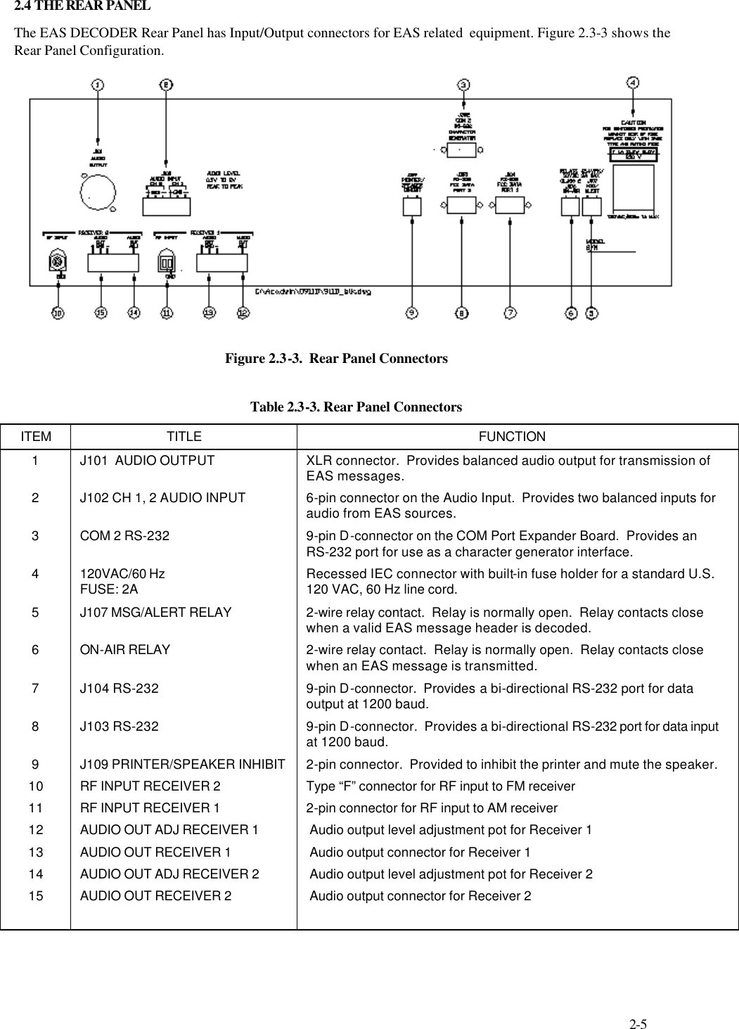     2-5 2.4 THE REAR PANEL The EAS DECODER Rear Panel has Input/Output connectors for EAS related  equipment. Figure 2.3-3 shows the Rear Panel Configuration.   Figure 2.3-3.  Rear Panel Connectors  Table 2.3-3. Rear Panel Connectors ITEM TITLE FUNCTION 1 J101  AUDIO OUTPUT XLR connector.  Provides balanced audio output for transmission of EAS messages. 2 J102 CH 1, 2 AUDIO INPUT 6-pin connector on the Audio Input.  Provides two balanced inputs for audio from EAS sources. 3 COM 2 RS-232    9-pin D-connector on the COM Port Expander Board.  Provides an RS-232 port for use as a character generator interface. 4 120VAC/60 Hz  FUSE: 2A Recessed IEC connector with built-in fuse holder for a standard U.S. 120 VAC, 60 Hz line cord. 5 J107 MSG/ALERT RELAY 2-wire relay contact.  Relay is normally open.  Relay contacts close when a valid EAS message header is decoded. 6 ON-AIR RELAY 2-wire relay contact.  Relay is normally open.  Relay contacts close when an EAS message is transmitted. 7 J104 RS-232 9-pin D-connector.  Provides a bi-directional RS-232 port for data output at 1200 baud.  8 J103 RS-232 9-pin D-connector.  Provides a bi-directional RS-232 port for data input at 1200 baud.  9 J109 PRINTER/SPEAKER INHIBIT 2-pin connector.  Provided to inhibit the printer and mute the speaker. 10 RF INPUT RECEIVER 2 Type “F” connector for RF input to FM receiver 11 RF INPUT RECEIVER 1 2-pin connector for RF input to AM receiver 12 AUDIO OUT ADJ RECEIVER 1  Audio output level adjustment pot for Receiver 1 13 AUDIO OUT RECEIVER 1   Audio output connector for Receiver 1 14 AUDIO OUT ADJ RECEIVER 2  Audio output level adjustment pot for Receiver 2 15 AUDIO OUT RECEIVER 2  Audio output connector for Receiver 2       