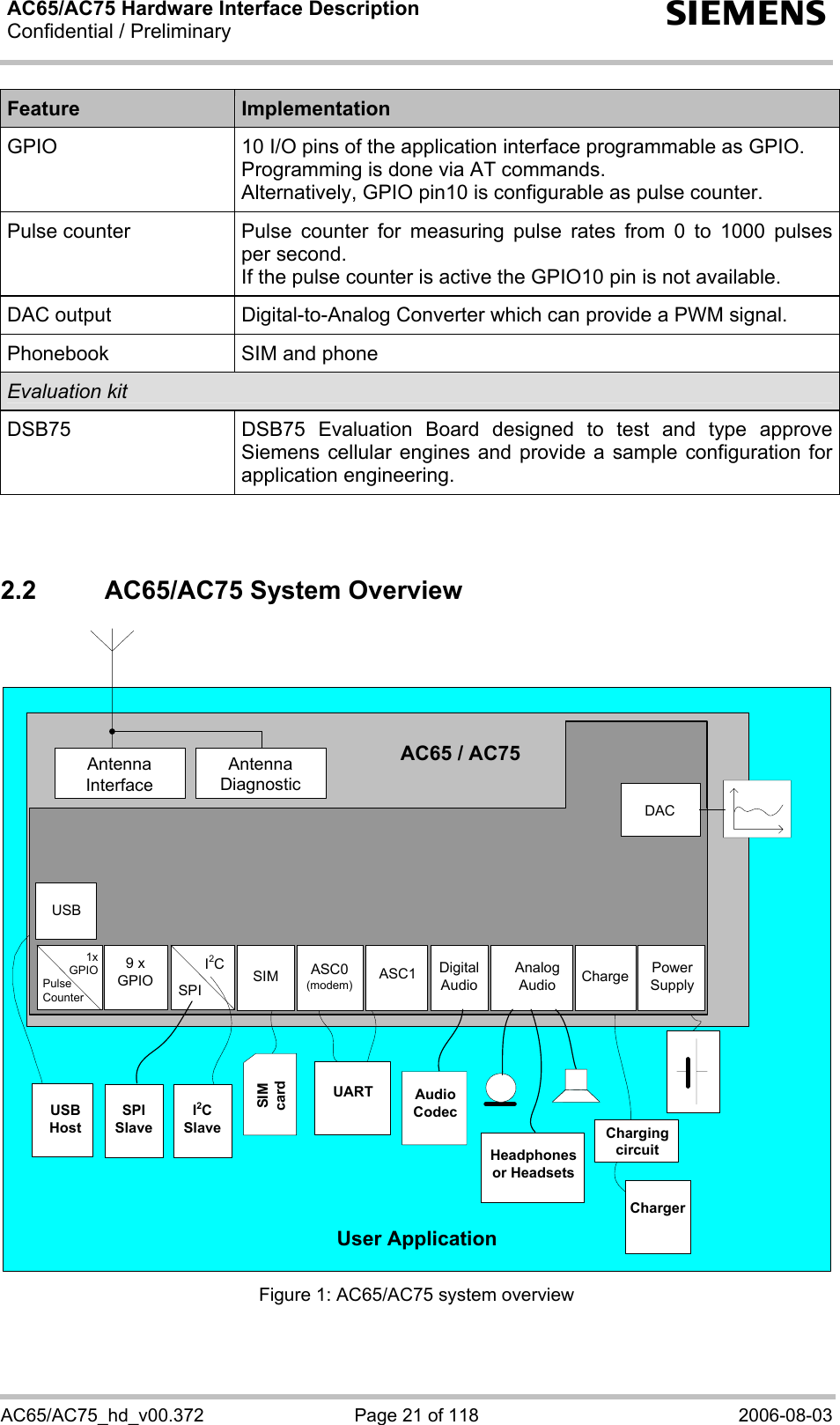 AC65/AC75 Hardware Interface Description Confidential / Preliminary  s AC65/AC75_hd_v00.372  Page 21 of 118  2006-08-03 Feature  Implementation GPIO  10 I/O pins of the application interface programmable as GPIO.  Programming is done via AT commands. Alternatively, GPIO pin10 is configurable as pulse counter. Pulse counter  Pulse counter for measuring pulse rates from 0 to 1000 pulses per second. If the pulse counter is active the GPIO10 pin is not available. DAC output  Digital-to-Analog Converter which can provide a PWM signal. Phonebook  SIM and phone Evaluation kit DSB75   DSB75 Evaluation Board designed to test and type approve Siemens cellular engines and provide a sample configuration for application engineering.   2.2  AC65/AC75 System Overview User ApplicationAC65 / AC75Application InterfaceChargerCharging circuitUARTAntennaInterfaceSPIUSBDACUSB HostASC0(modem) ASC1 SIM Digital Audio Charge PowerSupplyI2C Slave9 x GPIO Analog Audio1xGPIOPulse CounterAntennaDiagnosticI2CHeadphones or HeadsetsSIM cardSPI SlaveAudio Codec Figure 1: AC65/AC75 system overview  