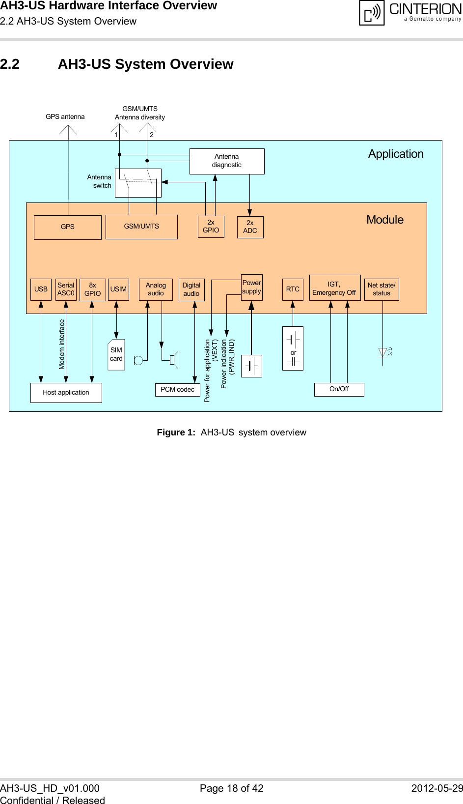 AH3-US Hardware Interface Overview2.2 AH3-US System Overview18AH3-US_HD_v01.000 Page 18 of 42 2012-05-29Confidential / Released2.2 AH3-US System OverviewFigure 1:  AH3-US system overviewUSB SerialASC0 USIM AnalogaudioPowersupply RTC IGT,Emergency OffNet state/statusSIMcardHost application On/OffModuleApplicationorGSM/UMTS Antenna diversityPower for application (VEXT)Power indication(PWR_IND)Modem interfaceDigitalaudioPCM codecGSM/UMTS12GPSGPS antenna8xGPIO2xGPIOAntenna diagnostic2xADCAntenna switch