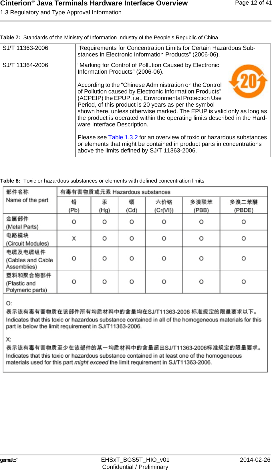Cinterion® Java Terminals Hardware Interface Overview1.3 Regulatory and Type Approval Information15EHSxT_BGS5T_HIO_v01 2014-02-26Confidential / PreliminaryPage 12 of 41Table 8:  Toxic or hazardous substances or elements with defined concentration limitsTable 7:  Standards of the Ministry of Information Industry of the People’s Republic of ChinaSJ/T 11363-2006  “Requirements for Concentration Limits for Certain Hazardous Sub-stances in Electronic Information Products” (2006-06).SJ/T 11364-2006 “Marking for Control of Pollution Caused by Electronic Information Products” (2006-06).According to the “Chinese Administration on the Control of Pollution caused by Electronic Information Products” (ACPEIP) the EPUP, i.e., Environmental Protection Use Period, of this product is 20 years as per the symbol shown here, unless otherwise marked. The EPUP is valid only as long as the product is operated within the operating limits described in the Hard-ware Interface Description.Please see Table 1.3.2 for an overview of toxic or hazardous substances or elements that might be contained in product parts in concentrations above the limits defined by SJ/T 11363-2006. 