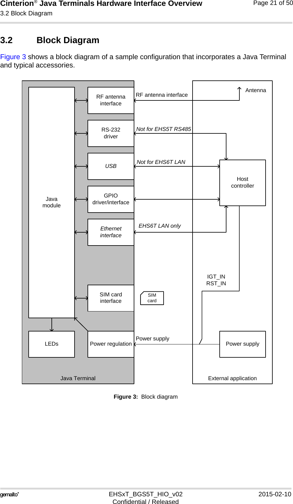 Cinterion® Java Terminals Hardware Interface Overview3.2 Block Diagram39EHSxT_BGS5T_HIO_v02 2015-02-10Confidential / ReleasedPage 21 of 503.2 Block DiagramFigure 3 shows a block diagram of a sample configuration that incorporates a Java Terminal and typical accessories.Figure 3:  Block diagramJava TerminalJavamoduleRS-232driverUSBSIM cardinterfacePower regulationRF antennainterfaceLEDsRF antenna interfaceHostcontrollerPower supplyExternal applicationPower supplySIMcardAntennaIGT_INRST_INGPIOdriver/interfaceEthernetinterfaceEHS6T LAN onlyNot for EHS6T LANNot for EHS5T RS485