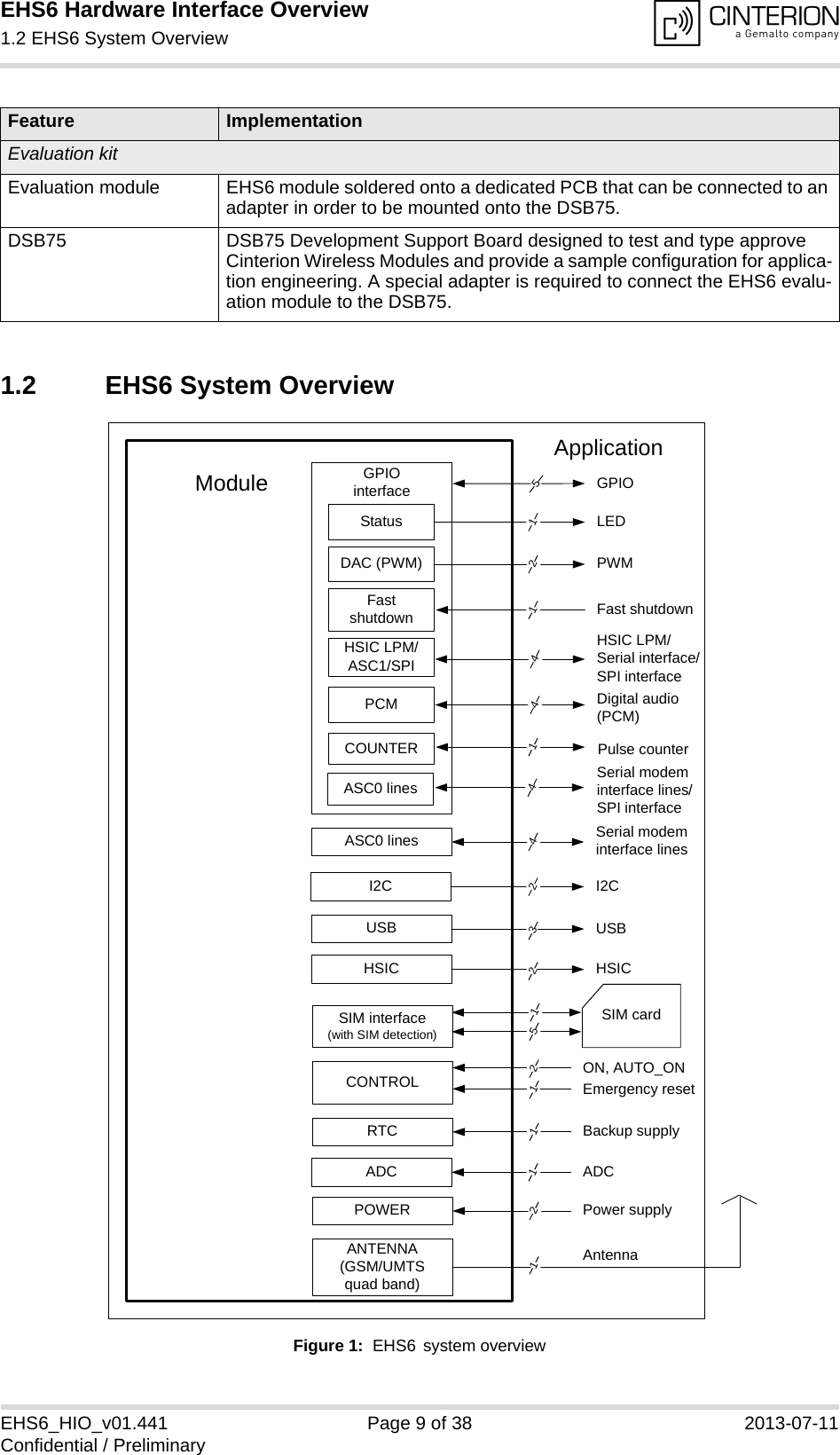 EHS6 Hardware Interface Overview1.2 EHS6 System Overview9EHS6_HIO_v01.441 Page 9 of 38 2013-07-11Confidential / Preliminary1.2 EHS6 System OverviewFigure 1:  EHS6 system overviewEvaluation kitEvaluation module EHS6 module soldered onto a dedicated PCB that can be connected to an adapter in order to be mounted onto the DSB75.DSB75 DSB75 Development Support Board designed to test and type approve Cinterion Wireless Modules and provide a sample configuration for applica-tion engineering. A special adapter is required to connect the EHS6 evalu-ation module to the DSB75.Feature ImplementationGPIO interfaceI2CUSBASC0 linesHSIC LPM/ ASC1/SPICONTROLRTCPOWERANTENNA (GSM/UMTS quad band)ModuleSIM interface(with SIM detection)SIM cardApplicationPower supplyBackup supplyEmergency resetON, AUTO_ONHSIC LPM/Serial interface/SPI interfaceSerial modem interface linesI2CGPIO3445252112USBAntenna1PCM Digital audio(PCM)4Status LED1DAC (PWM) PWM2Fast shutdown Fast shutdown11ADC ADC1HSIC2HSICCOUNTER Pulse counter1ASC0 lines Serial modem interface lines/ SPI interface4