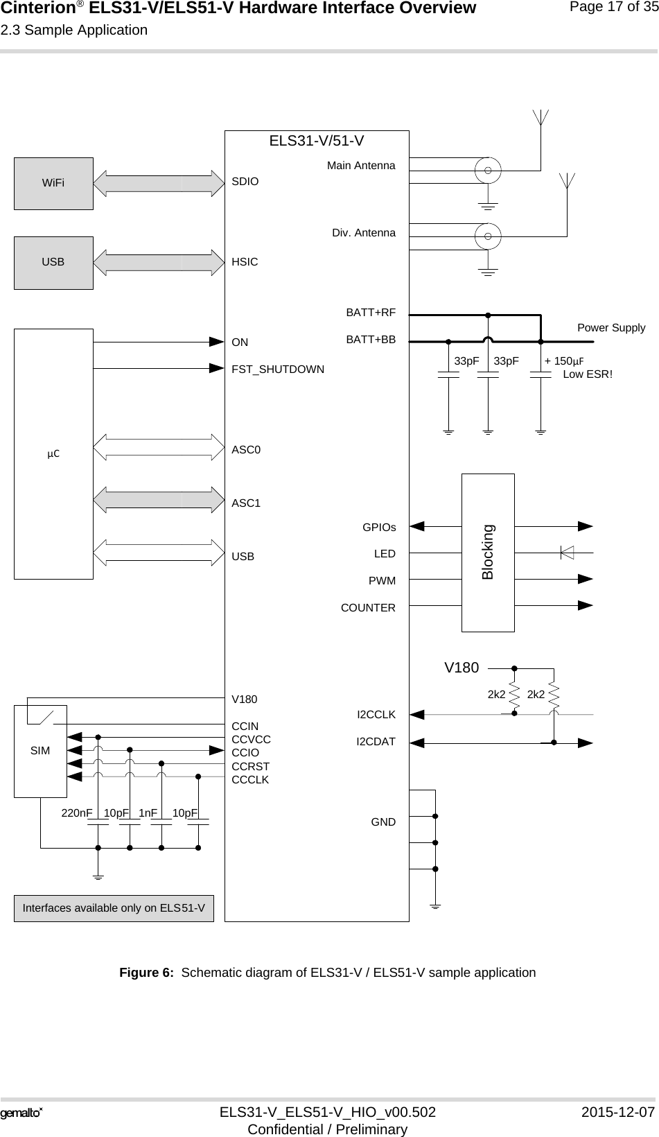 Cinterion® ELS31-V/ELS51-V Hardware Interface Overview2.3 Sample Application17ELS31-V_ELS51-V_HIO_v00.502 2015-12-07Confidential / PreliminaryPage 17 of 35Figure 6:  Schematic diagram of ELS31-V / ELS51-V sample applicationELS31-V/51-VMain AntennaDiv. AntennaBATT+RFBATT+BBGPIOsLEDPWMCOUNTERI2CCLKI2CDATGNDSDIOHSICONFST_SHUTDOWNASC0ASC1USBV180CCINCCVCCCCIOCCRSTCCCLKPower Supply33pF 33pF + 150µFLow ESR!2k2 2k2V180BlockingWiFiµC1nF 10pF10pF220nFSIMUSBInterfaces available only on ELS51-V