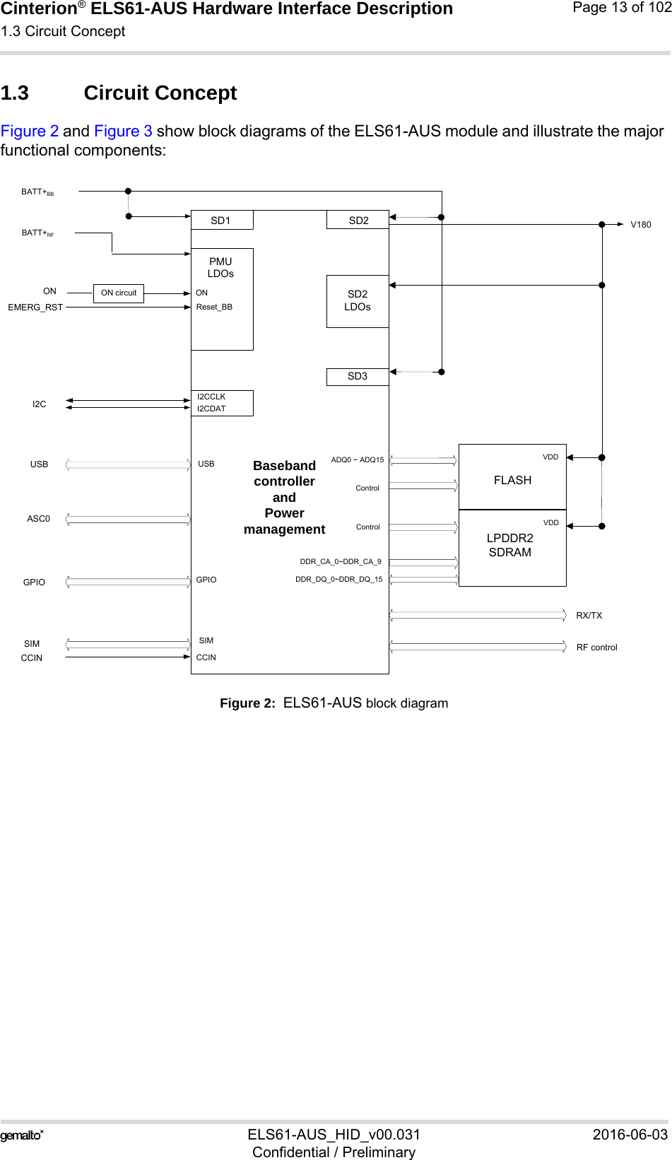 Cinterion® ELS61-AUS Hardware Interface Description1.3 Circuit Concept14ELS61-AUS_HID_v00.031 2016-06-03Confidential / PreliminaryPage 13 of 1021.3 Circuit ConceptFigure 2 and Figure 3 show block diagrams of the ELS61-AUS module and illustrate the major functional components:Figure 2:  ELS61-AUS block diagramSD1 SD2SD2 LDOsPMULDOsONReset_BBSD3I2CDATI2CCLKUSBGPIOSIMCCINLPDDR2SDRAMFLASHVDDVDDADQ0 ~ ADQ15DDR_CA_0~DDR_CA_9DDR_DQ_0~DDR_DQ_15ControlControlCCINSIMGPIOASC0USBI2CON circuitONEMERG_RSTBATT+BBBATT+RFRX/TXRF controlV180Baseband controller and Power management