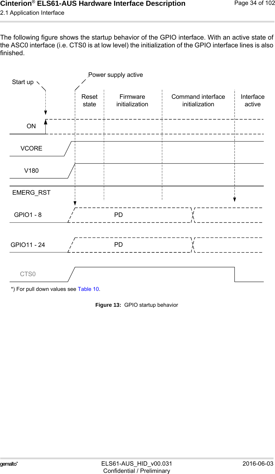 Cinterion® ELS61-AUS Hardware Interface Description2.1 Application Interface52ELS61-AUS_HID_v00.031 2016-06-03Confidential / PreliminaryPage 34 of 102The following figure shows the startup behavior of the GPIO interface. With an active state ofthe ASC0 interface (i.e. CTS0 is at low level) the initialization of the GPIO interface lines is alsofinished.*) For pull down values see Table 10.Figure 13:  GPIO startup behaviorGPIO1 - 8 PDCTS0ONEMERG_RSTPower supply activeStart upFirmware initializationCommand interface initializationInterface activeResetstateV180VCOREGPIO11 - 24 PD