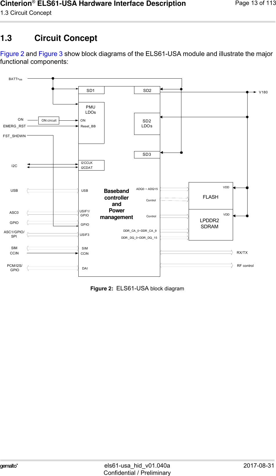 Cinterion® ELS61-USA Hardware Interface Description1.3 Circuit Concept14els61-usa_hid_v01.040a 2017-08-31Confidential / PreliminaryPage 13 of 1131.3 Circuit ConceptFigure 2 and Figure 3 show block diagrams of the ELS61-USA module and illustrate the major functional components:Figure 2:  ELS61-USA block diagramSD1 SD2SD2 LDOsPMULDOsONReset_BBSD3I2CDATI2CCLKUSBGPIOSIMCCINLPDDR2SDRAMFLASHVDDVDDADQ0 ~ ADQ15DDR_CA _0~DDR _CA _9DDR _DQ_0~DDR_DQ_15ControlControlCCINSIMGPIOASC0USBI2CON circuitONEMERG _RSTBATT+BBRX/TXRF controlV180Baseband controller and Power managementDAIPCM/I2S/GPIOUSIF1/GPIOFST_SHDWNASC1/GPIO/SPI USIF3