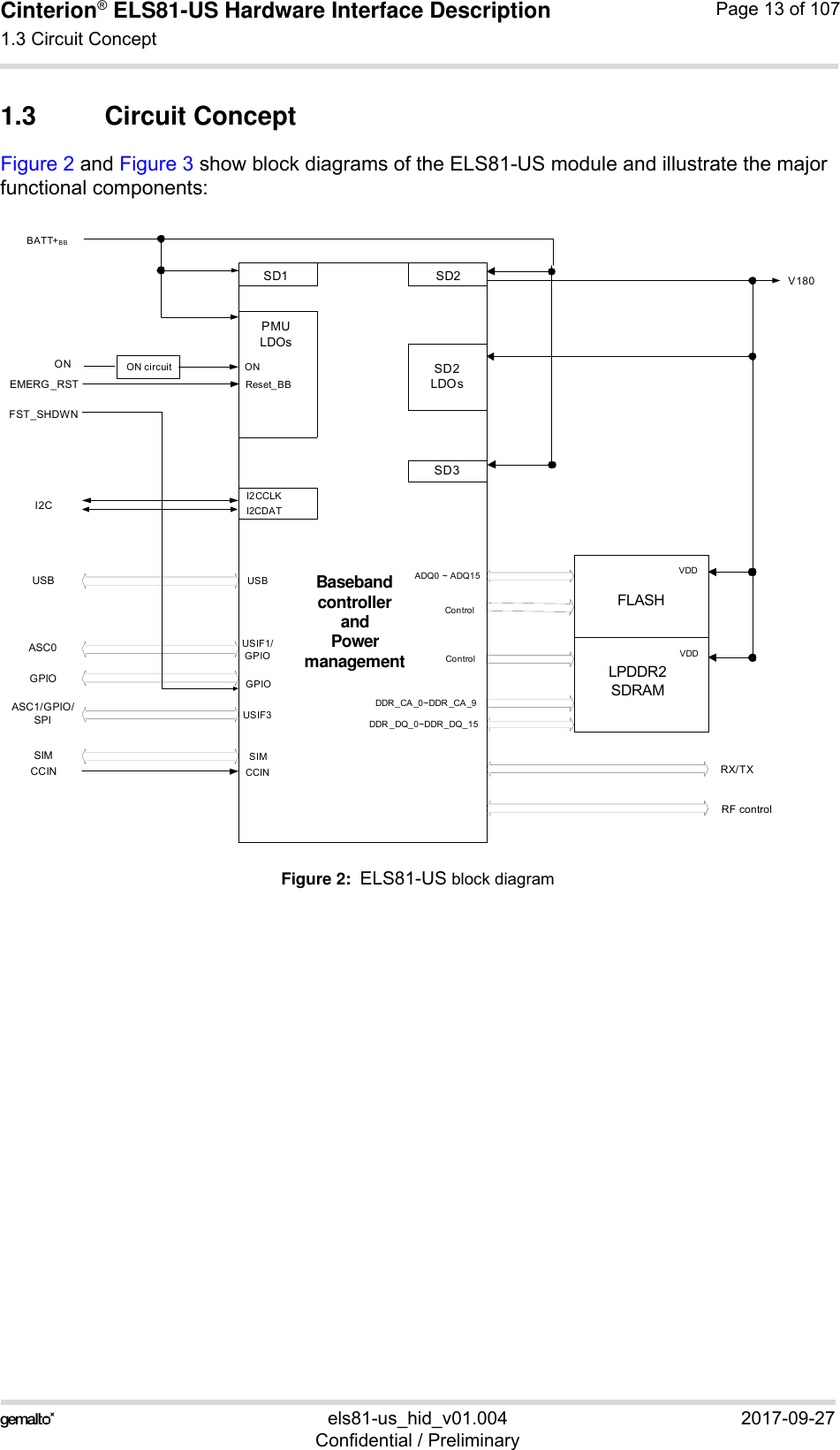 Cinterion® ELS81-US Hardware Interface Description1.3 Circuit Concept14els81-us_hid_v01.004 2017-09-27Confidential / PreliminaryPage 13 of 1071.3 Circuit ConceptFigure 2 and Figure 3 show block diagrams of the ELS81-US module and illustrate the major functional components:Figure 2:  ELS81-US block diagramSD1 SD2SD2 LDOsPMULDOsONReset_BBSD3I2CDATI2CCLKUSBGPIOSIMCCINLPDDR2SDRAMFLASHVDDVDDADQ0 ~ ADQ15DDR_CA _0~DDR _CA _9DDR _DQ_0~DDR _DQ_15ControlControlCCINSIMGPIOASC0USBI2CON circuitONEMERG _RSTBATT+BBRX/TXRF controlV180Baseband controller and Power managementUSIF1/GPIOFST_SHDWNASC1/GPIO/SPI USIF3