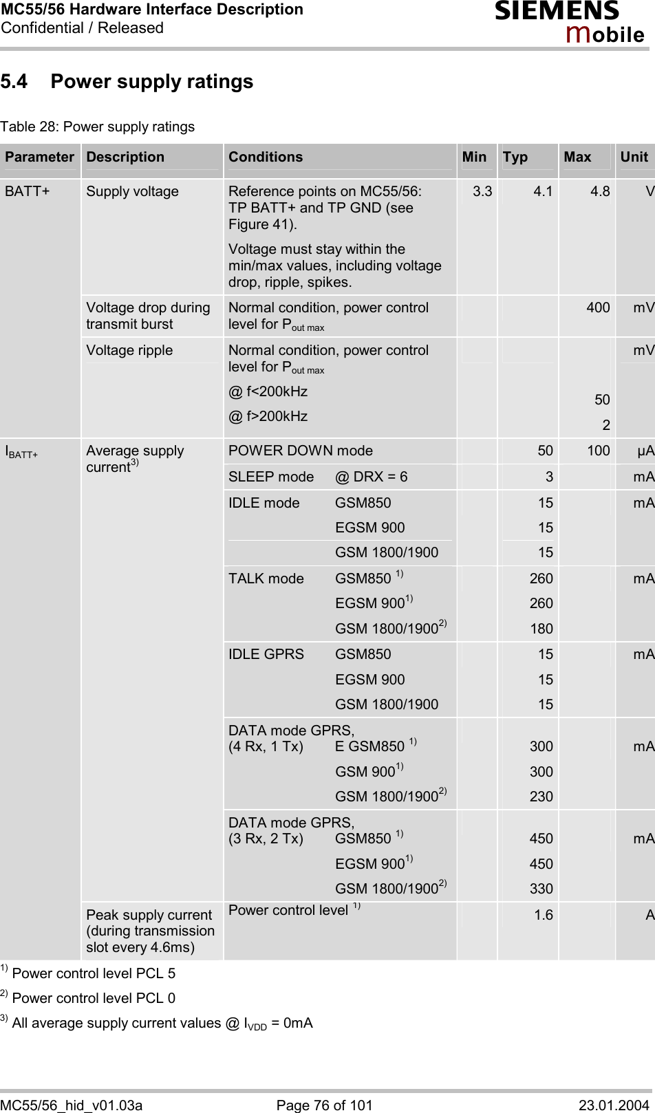 MC55/56 Hardware Interface Description Confidential / Released s mo b i l e MC55/56_hid_v01.03a  Page 76 of 101  23.01.2004 5.4  Power supply ratings Table 28: Power supply ratings Parameter  Description  Conditions  Min  Typ  Max  Unit Supply voltage  Reference points on MC55/56:  TP BATT+ and TP GND (see Figure 41). Voltage must stay within the min/max values, including voltage drop, ripple, spikes. 3.3 4.1  4.8 VVoltage drop during transmit burst Normal condition, power control level for Pout max  400 mVBATT+  Voltage ripple  Normal condition, power control level for Pout max @ f&lt;200kHz @ f&gt;200kHz  502mVPOWER DOWN mode  50  100 µASLEEP mode  @ DRX = 6  3  mAIDLE mode   GSM850                             EGSM 900  GSM 1800/1900 15 15 15 mATALK mode   GSM850 1)                            EGSM 9001)   GSM 1800/19002) 260  260 180 mAIDLE GPRS  GSM850                            EGSM 900  GSM 1800/1900 15 15 15 mADATA mode GPRS, (4 Rx, 1 Tx)  E GSM850 1)                            GSM 9001)  GSM 1800/19002)  300 300 230 mAAverage supply current3) DATA mode GPRS, (3 Rx, 2 Tx)  GSM850 1)                            EGSM 9001)  GSM 1800/19002)  450 450 330 mAIBATT+ Peak supply current (during transmission slot every 4.6ms) Power control level 1) 1.6  A1) Power control level PCL 5 2) Power control level PCL 0 3) All average supply current values @ IVDD = 0mA  