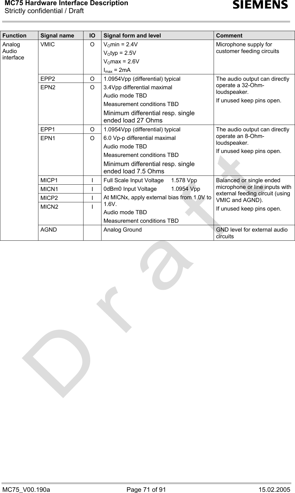 MC75 Hardware Interface Description Strictly confidential / Draft  s MC75_V00.190a  Page 71 of 91  15.02.2005 Function  Signal name  IO  Signal form and level  Comment VMIC O VOmin = 2.4V VOtyp = 2.5V VOmax = 2.6V Imax = 2mA Microphone supply for customer feeding circuits EPP2 O EPN2 O 1.0954Vpp (differential) typical 3.4Vpp differential maximal Audio mode TBD Measurement conditions TBD Minimum differential resp. single ended load 27 Ohms The audio output can directly operate a 32-Ohm-loudspeaker. If unused keep pins open. EPP1 O EPN1 O 1.0954Vpp (differential) typical 6.0 Vp-p differential maximal  Audio mode TBD Measurement conditions TBD Minimum differential resp. single ended load 7.5 Ohms The audio output can directly operate an 8-Ohm-loudspeaker. If unused keep pins open. MICP1 I MICN1 I MICP2 I MICN2 I Full Scale Input Voltage  1.578 Vpp 0dBm0 Input Voltage  1.0954 Vpp At MICNx, apply external bias from 1.0V to 1.6V. Audio mode TBD Measurement conditions TBD Balanced or single ended microphone or line inputs with external feeding circuit (using VMIC and AGND). If unused keep pins open. Analog Audio interface AGND    Analog Ground  GND level for external audio circuits  