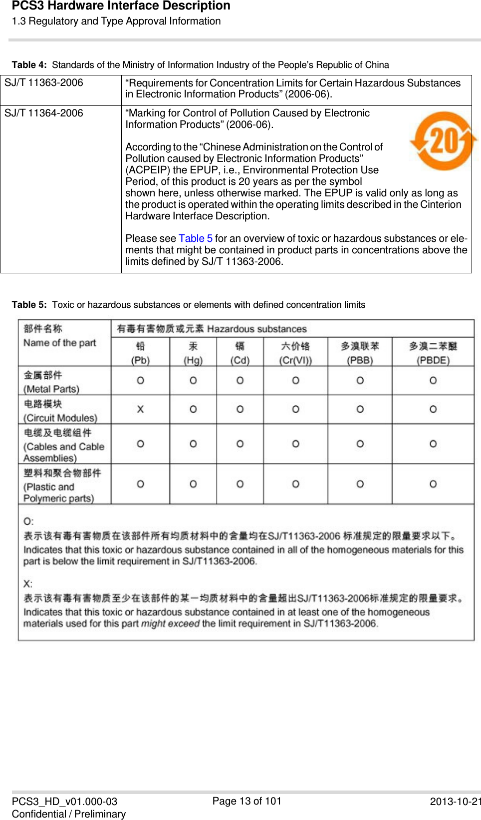 PCS3_HD_v01.000-03 Confidential / Preliminary Page 13 of 101 2013-10-21　PCS3 Hardware Interface Description1.3 Regulatory and Type Approval Information Table 4:  Standards of the Ministry of Information Industry of the People’s Republic of China SJ/T 11363-2006  “Requirements for Concentration Limits for Certain Hazardous Substances in Electronic Information Products” (2006-06). SJ/T 11364-2006  “Marking for Control of Pollution Caused by Electronic Information Products” (2006-06). According to the “Chinese Administration on the Control of Pollution caused by Electronic Information Products” (ACPEIP) the EPUP, i.e., Environmental Protection Use Period, of this product is 20 years as per the symbol shown here, unless otherwise marked. The EPUP is valid only as long as the product is operated within the operating limits described in the Cinterion Hardware Interface Description. Please see Table 5 for an overview of toxic or hazardous substances or ele- ments that might be contained in product parts in concentrations above the limits defined by SJ/T 11363-2006. Table 5:  Toxic or hazardous substances or elements with defined concentration limits  