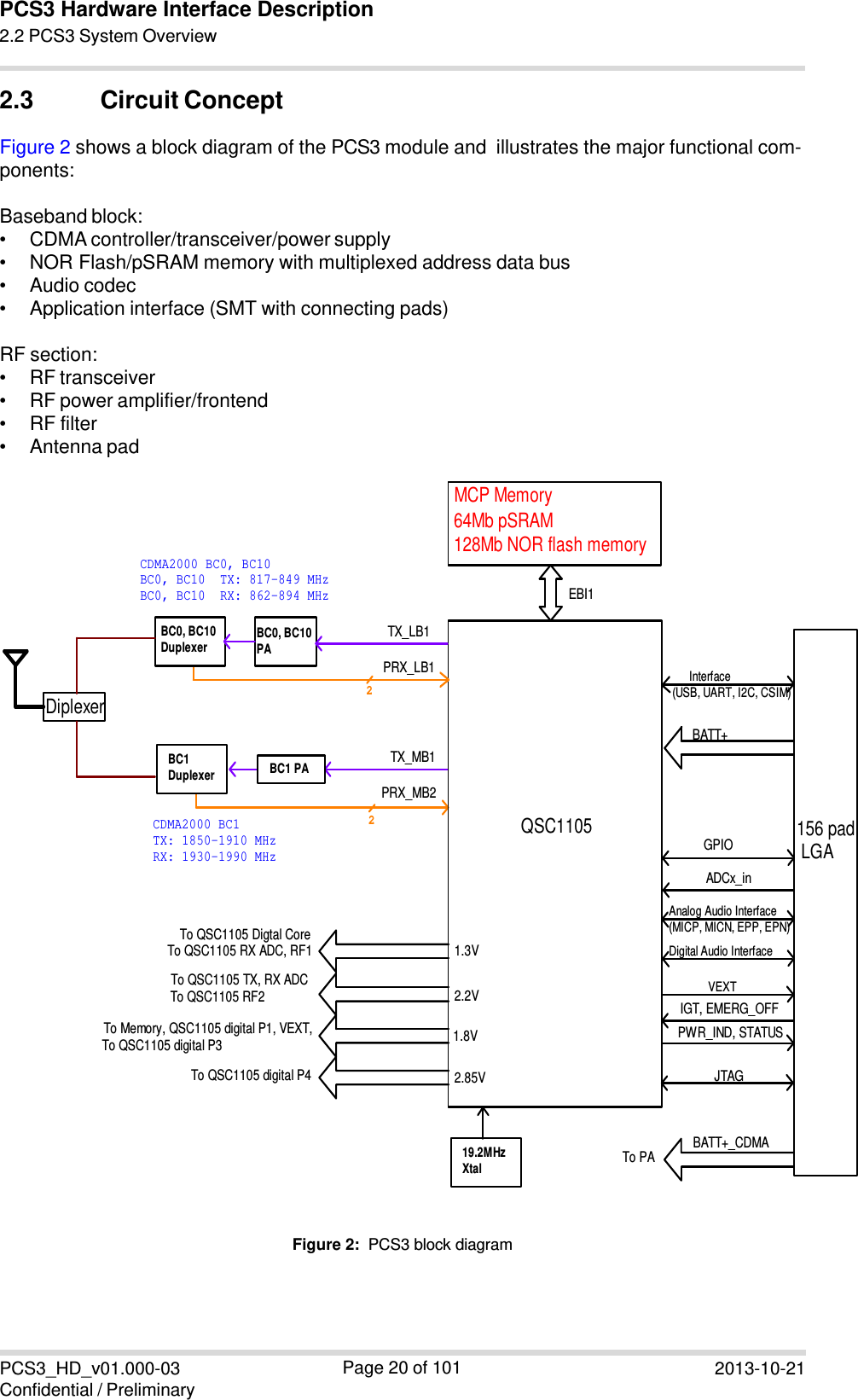 PCS3_HD_v01.000-03 Confidential / Preliminary Page 20 of 101 2013-10-21　PCS3 Hardware Interface Description2.2 PCS3 System Overview   2.3 Circuit Concept Figure 2 shows a block diagram of the PCS3 module and  illustrates the major functional com- ponents: Baseband block: • CDMA controller/transceiver/power supply • NOR Flash/pSRAM memory with multiplexed address data bus • Audio codec • Application interface (SMT with connecting pads) RF section: • RF transceiver • RF power amplifier/frontend • RF filter • Antenna pad    Figure 2:  PCS3 block diagram        Interface (USB, UART, I2C, CSIM)156 pad LGABATT+BATT+_CDMABC1 PAPRX_MB2TX_MB1DiplexerBC1Duplexer64Mb pSRAM 128Mb NOR flash memoryMCP MemoryEBI1QSC1105JTAGBC0, BC10PABC0, BC10DuplexerPRX_LB1TX_LB1GPIOCDMA2000 BC0, BC10BC0, BC10  TX: 817-849 MHzBC0, BC10  RX: 862-894 MHzCDMA2000 BC1TX: 1850-1910 MHzRX: 1930-1990 MHzAnalog Audio Interface(MICP, MICN, EPP, EPN)ADCx_inDigital Audio InterfaceVEXTIGT, EMERG_OFFPWR_IND, STATUSTo PATo QSC1105 Digtal CoreTo QSC1105 RX ADC, RF1To Memory, QSC1105 digital P1, VEXT,To QSC1105 digital P419.2MHzXtal2.85V1.8V2.2V1.3VTo QSC1105 RF2To QSC1105 TX, RX ADCTo QSC1105 digital P322