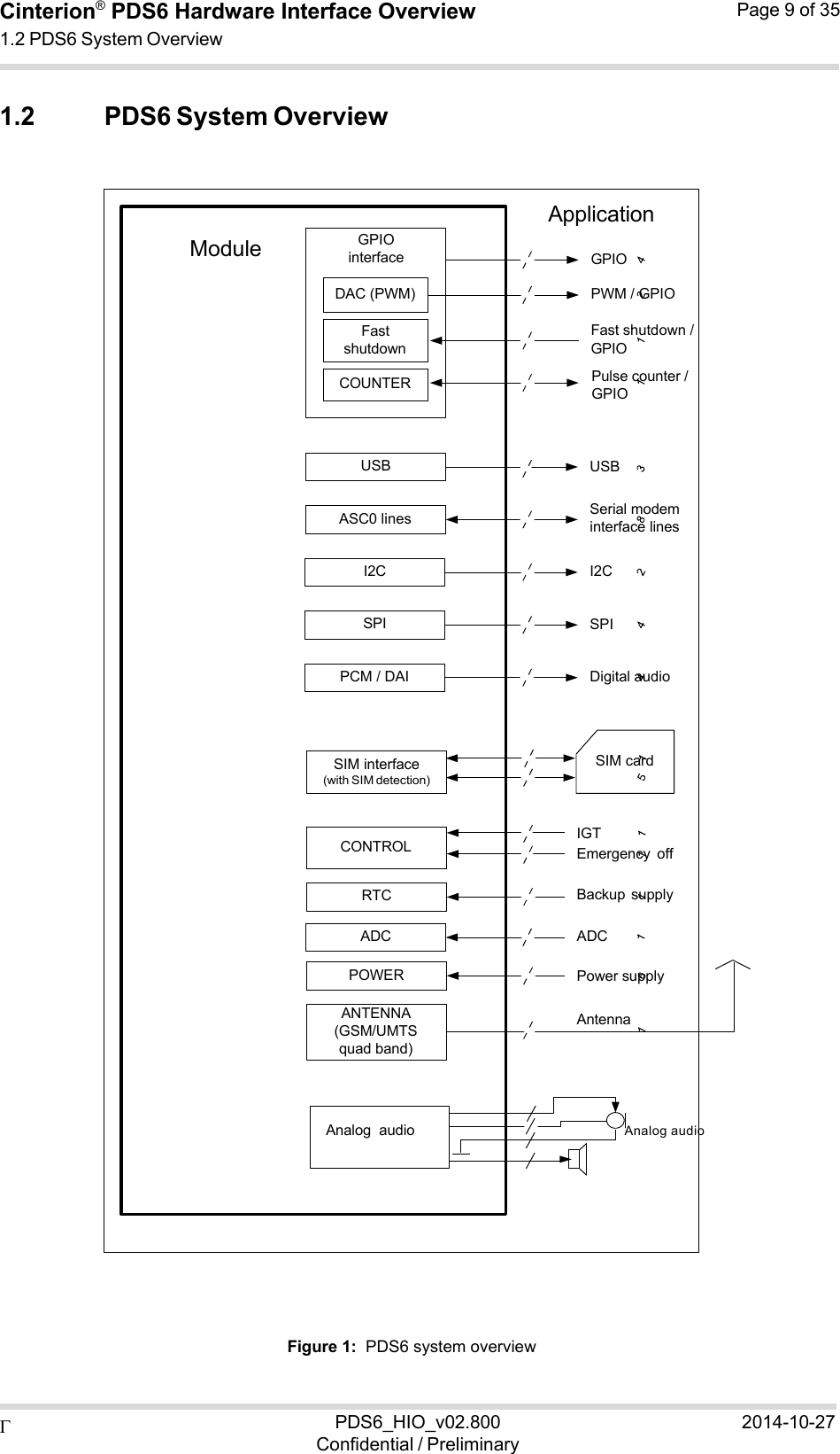  PDS6_HIO_v02.800Confidential / Preliminary2014-10-27Cinterion®  PDS6 Hardware Interface Overview 1.2 PDS6 System Overview Page 9 of 35  Fast shutdown COUNTER ASC0 lines SIM interface (with SIM detection) CONTROL RTC ADC POWER GPIO interface DAC (PWM)USB I2C SPI PCM / DAI ANTENNA (GSM/UMTS quad band) Application Module  GPIO PWM / GPIO  Fast shutdown / GPIO Pulse counter / GPIO USB Serial modem interface lines  I2C SPIDigital audio SIM card IGTEmergency  offBackup  supplyADC Power supply  Antenna 1.2 PDS6 System Overview                                                                                     Analog  audio  Analog audio                                                                      Figure 1:  PDS6 system overview  