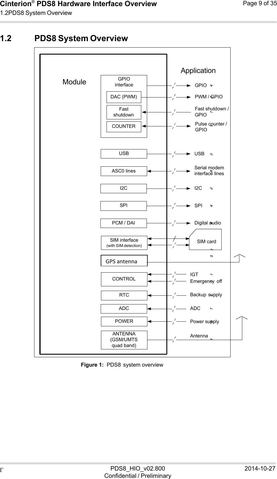  PDS8_HIO_v02.800Confidential / Preliminary2014-10-27Cinterion®  PDS8 Hardware Interface Overview 1.2PDS8 System Overview Page 9 of 35  Fast shutdown COUNTER ASC0 lines SIM interface (with SIM detection) CONTROL RTC ADC POWER GPIO interface DAC (PWM)USB I2C SPI PCM / DAI ANTENNA (GSM/UMTS quad band) Application Module  GPIO PWM / GPIO  Fast shutdown / GPIO Pulse counter / GPIO USB Serial modem interface lines  I2C SPIDigital audio SIM card IGTEmergency  offBackup  supplyADC Power supply  Antenna 1.2 PDS8 System Overview                                 Figure 1:  PDS8  system overview GPSantenna