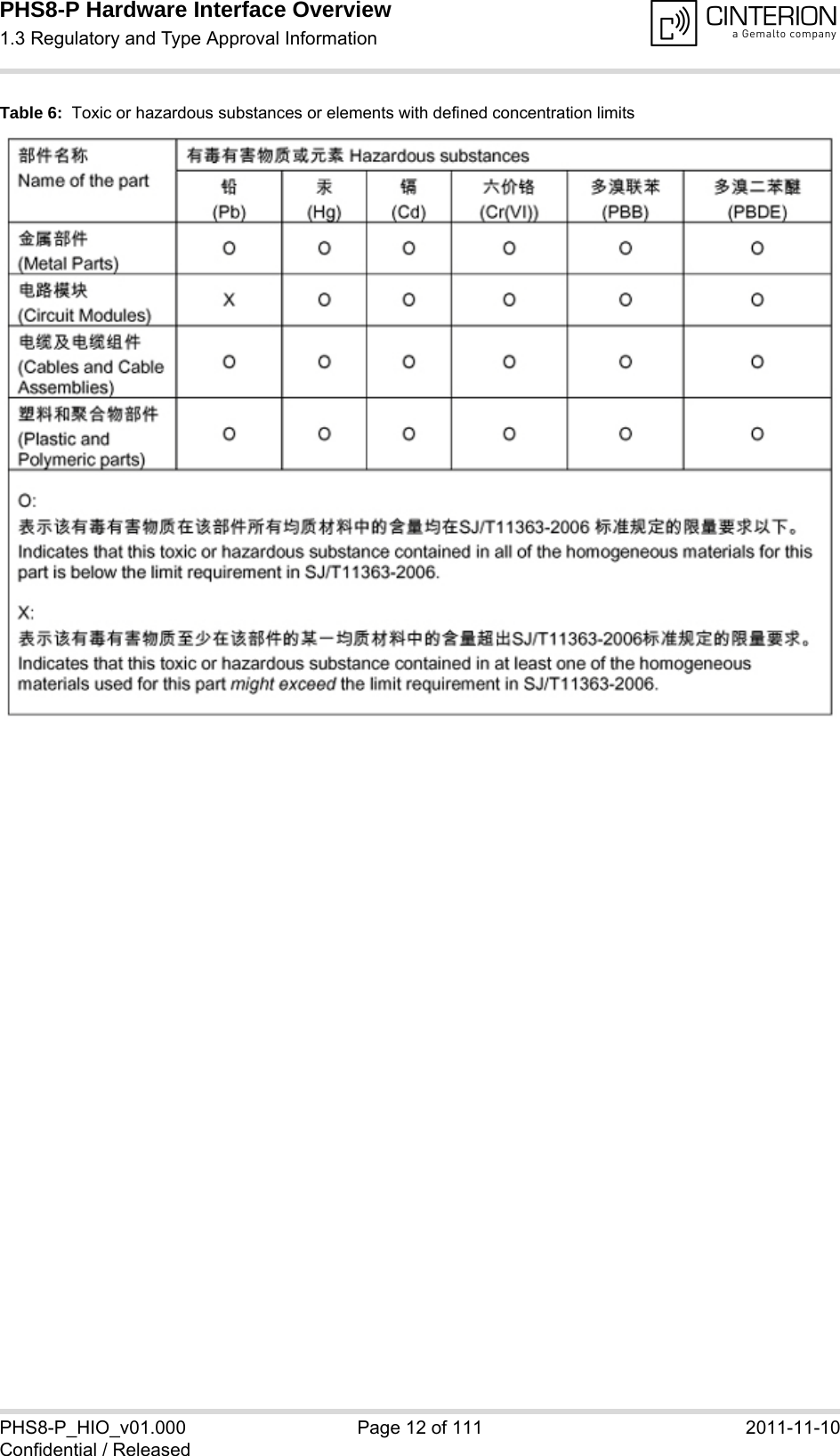 PHS8-P Hardware Interface Overview1.3 Regulatory and Type Approval Information15PHS8-P_HIO_v01.000 Page 12 of 111 2011-11-10Confidential / ReleasedTable 6:  Toxic or hazardous substances or elements with defined concentration limits