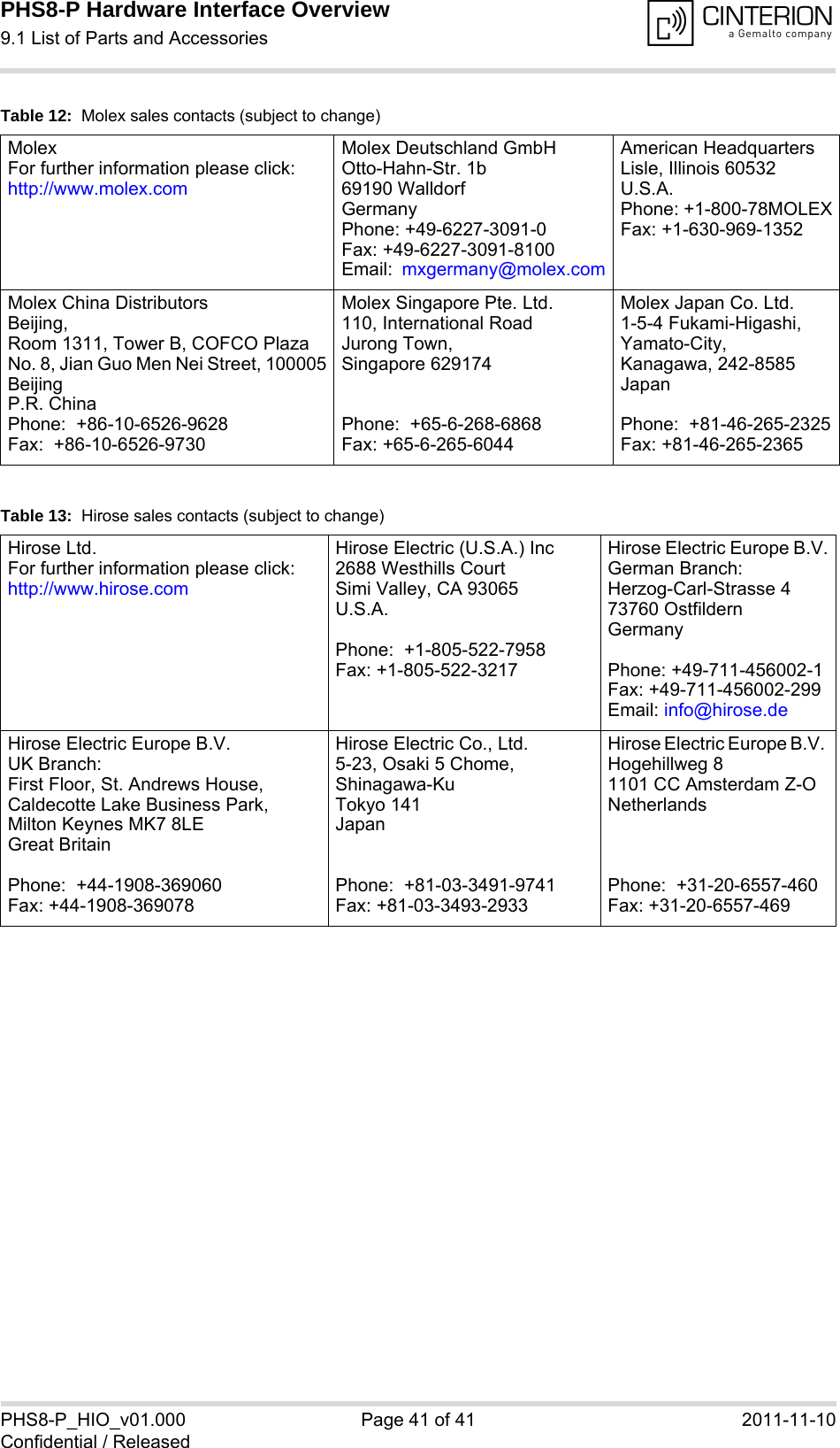 PHS8-P Hardware Interface Overview9.1 List of Parts and Accessories41PHS8-P_HIO_v01.000 Page 41 of 41 2011-11-10Confidential / ReleasedTable 12:  Molex sales contacts (subject to change)MolexFor further information please click:http://www.molex.comMolex Deutschland GmbHOtto-Hahn-Str. 1b69190 WalldorfGermanyPhone: +49-6227-3091-0Fax: +49-6227-3091-8100Email:  mxgermany@molex.comAmerican HeadquartersLisle, Illinois 60532U.S.A.Phone: +1-800-78MOLEXFax: +1-630-969-1352Molex China DistributorsBeijing, Room 1311, Tower B, COFCO PlazaNo. 8, Jian Guo Men Nei Street, 100005BeijingP.R. ChinaPhone:  +86-10-6526-9628 Fax:  +86-10-6526-9730Molex Singapore Pte. Ltd.110, International RoadJurong Town, Singapore 629174Phone:  +65-6-268-6868Fax: +65-6-265-6044Molex Japan Co. Ltd.1-5-4 Fukami-Higashi,Yamato-City,Kanagawa, 242-8585 JapanPhone:  +81-46-265-2325Fax: +81-46-265-2365Table 13:  Hirose sales contacts (subject to change)Hirose Ltd.For further information please click: http://www.hirose.comHirose Electric (U.S.A.) Inc2688 Westhills CourtSimi Valley, CA 93065U.S.A.Phone:  +1-805-522-7958Fax: +1-805-522-3217Hirose Electric Europe B.V.German Branch:Herzog-Carl-Strasse 473760 OstfildernGermany Phone: +49-711-456002-1Fax: +49-711-456002-299Email: info@hirose.deHirose Electric Europe B.V.UK Branch:First Floor, St. Andrews House,Caldecotte Lake Business Park,Milton Keynes MK7 8LEGreat BritainPhone:  +44-1908-369060Fax: +44-1908-369078Hirose Electric Co., Ltd.5-23, Osaki 5 Chome, Shinagawa-KuTokyo 141JapanPhone:  +81-03-3491-9741Fax: +81-03-3493-2933Hirose Electric Europe B.V. Hogehillweg 81101 CC Amsterdam Z-ONetherlandsPhone:  +31-20-6557-460Fax: +31-20-6557-469