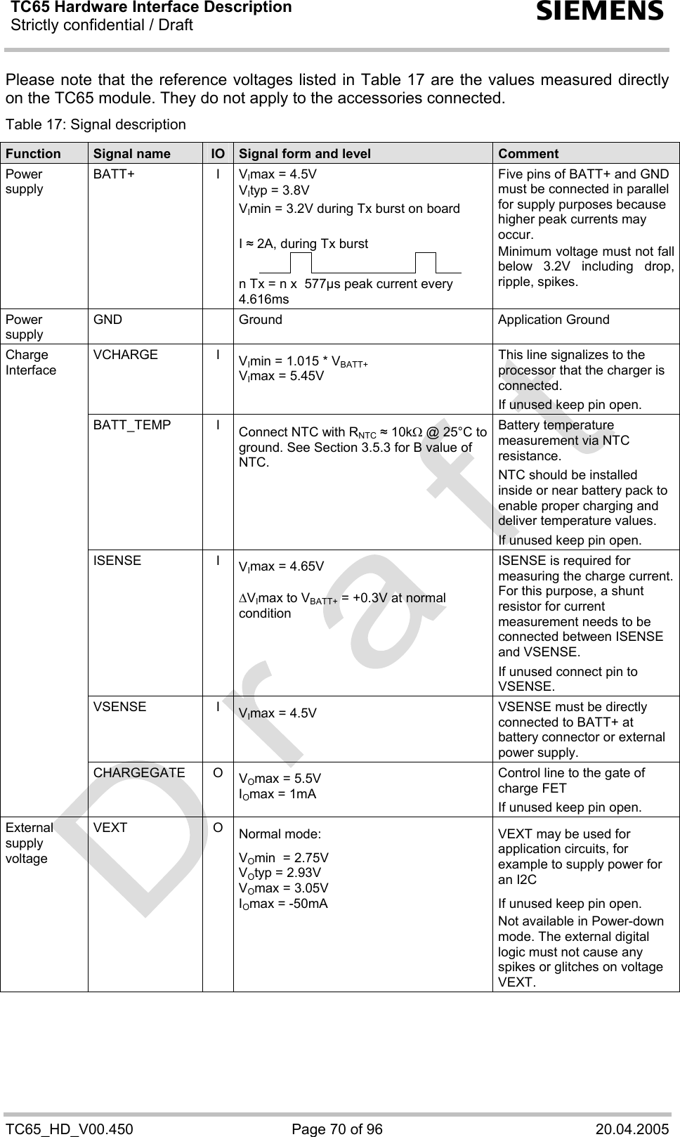 TC65 Hardware Interface Description Strictly confidential / Draft  s TC65_HD_V00.450  Page 70 of 96  20.04.2005 Please note that the reference voltages listed in Table 17 are the values measured directly on the TC65 module. They do not apply to the accessories connected.  Table 17: Signal description Function  Signal name  IO  Signal form and level  Comment VImax = 4.5V VItyp = 3.8V VImin = 3.2V during Tx burst on board  I ≈ 2A, during Tx burst          Power supply BATT+ I n Tx = n x  577µs peak current every 4.616ms Five pins of BATT+ and GND must be connected in parallel for supply purposes because higher peak currents may occur. Minimum voltage must not fall below 3.2V including drop, ripple, spikes.  Power supply GND  Ground  Application Ground VCHARGE I VImin = 1.015 * VBATT+ VImax = 5.45V This line signalizes to the processor that the charger is connected. If unused keep pin open. BATT_TEMP I Connect NTC with RNTC ≈ 10kΩ @ 25°C to ground. See Section 3.5.3 for B value of NTC.  Battery temperature measurement via NTC resistance. NTC should be installed inside or near battery pack to enable proper charging and deliver temperature values. If unused keep pin open. ISENSE I VImax = 4.65V  ∆VImax to VBATT+ = +0.3V at normal condition ISENSE is required for measuring the charge current. For this purpose, a shunt resistor for current measurement needs to be connected between ISENSE and VSENSE. If unused connect pin to VSENSE. VSENSE I VImax = 4.5V  VSENSE must be directly connected to BATT+ at battery connector or external power supply. Charge  Interface CHARGEGATE O VOmax = 5.5V IOmax = 1mA Control line to the gate of charge FET If unused keep pin open. External supply voltage VEXT O Normal mode: VOmin  = 2.75V VOtyp = 2.93V VOmax = 3.05V IOmax = -50mA   VEXT may be used for application circuits, for example to supply power for an I2C  If unused keep pin open. Not available in Power-down mode. The external digital logic must not cause any spikes or glitches on voltage VEXT. 