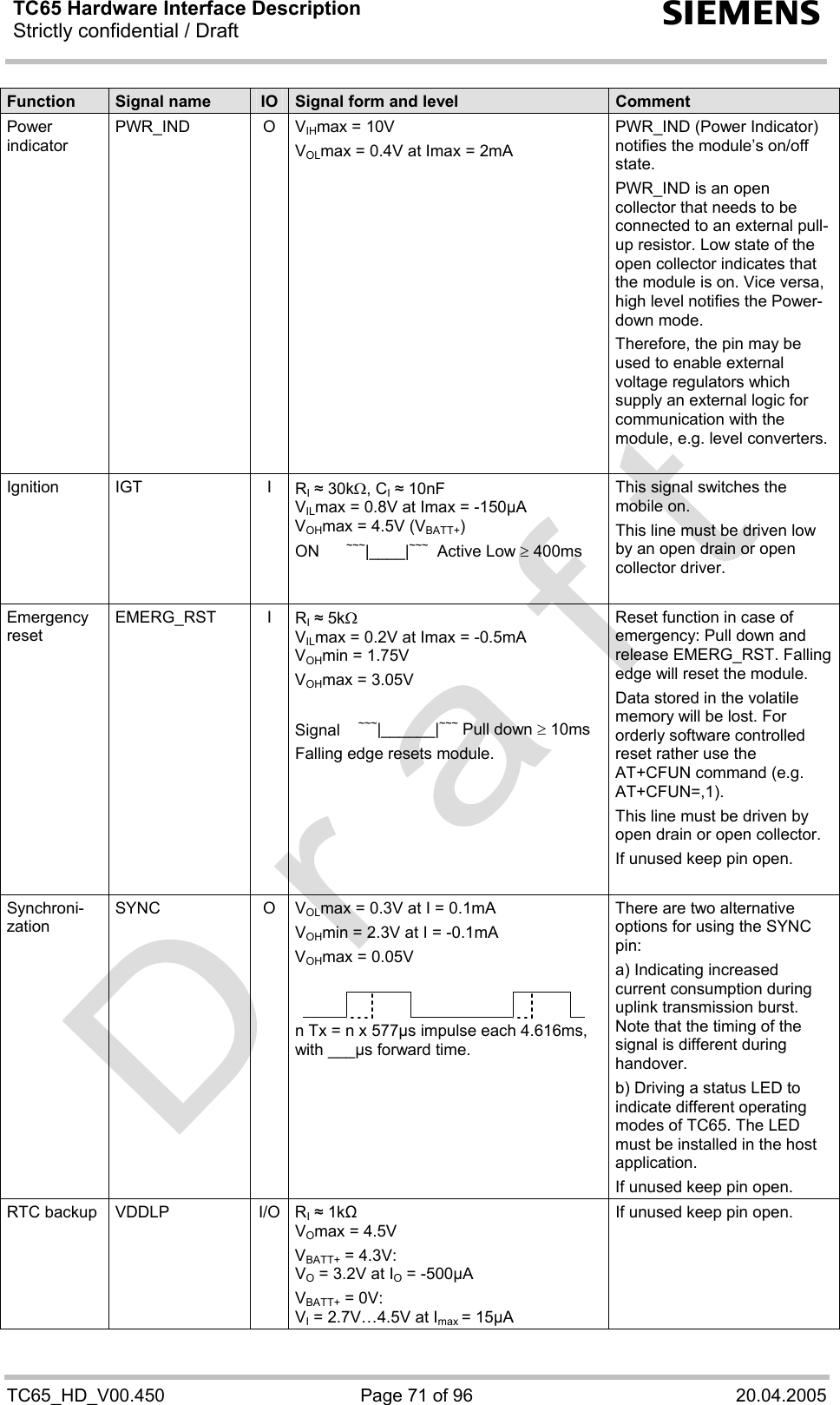 TC65 Hardware Interface Description Strictly confidential / Draft  s TC65_HD_V00.450  Page 71 of 96  20.04.2005 Function  Signal name  IO  Signal form and level  Comment Power indicator PWR_IND O VIHmax = 10V VOLmax = 0.4V at Imax = 2mA PWR_IND (Power Indicator) notifies the module’s on/off state.  PWR_IND is an open collector that needs to be connected to an external pull-up resistor. Low state of the open collector indicates that the module is on. Vice versa, high level notifies the Power-down mode. Therefore, the pin may be used to enable external voltage regulators which supply an external logic for communication with the module, e.g. level converters.  Ignition IGT  I RI ≈ 30kΩ, CI ≈ 10nF  VILmax = 0.8V at Imax = -150µA VOHmax = 4.5V (VBATT+) ON ~~~|____|~~~  Active Low ≥ 400ms  This signal switches the mobile on. This line must be driven low by an open drain or open collector driver.  Emergency reset  EMERG_RST I RI ≈ 5kΩ VILmax = 0.2V at Imax = -0.5mA VOHmin = 1.75V VOHmax = 3.05V  Signal    ~~~|______|~~~ Pull down ≥ 10ms Falling edge resets module.  Reset function in case of emergency: Pull down and release EMERG_RST. Falling edge will reset the module. Data stored in the volatile memory will be lost. For orderly software controlled reset rather use the AT+CFUN command (e.g. AT+CFUN=,1).  This line must be driven by open drain or open collector. If unused keep pin open.  VOLmax = 0.3V at I = 0.1mA VOHmin = 2.3V at I = -0.1mA VOHmax = 0.05V                Synchroni-zation SYNC   O n Tx = n x 577µs impulse each 4.616ms, with ___µs forward time.  There are two alternative options for using the SYNC pin: a) Indicating increased current consumption during uplink transmission burst. Note that the timing of the signal is different during handover.  b) Driving a status LED to indicate different operating modes of TC65. The LED must be installed in the host application. If unused keep pin open. RTC backup  VDDLP  I/O  RI ≈ 1kΩ  VOmax = 4.5V VBATT+ = 4.3V: VO = 3.2V at IO = -500µA  VBATT+ = 0V: VI = 2.7V…4.5V at Imax = 15µA  If unused keep pin open. 