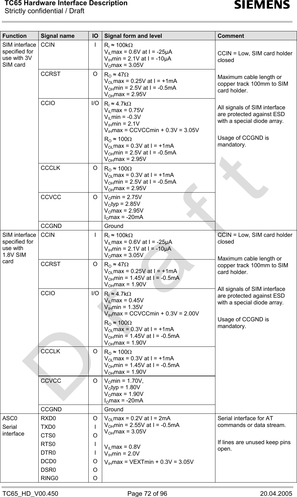 TC65 Hardware Interface Description Strictly confidential / Draft  s TC65_HD_V00.450  Page 72 of 96  20.04.2005 Function  Signal name  IO  Signal form and level  Comment CCIN I RI ≈ 100kΩ VILmax = 0.6V at I = -25µA VIHmin = 2.1V at I = -10µA VOmax = 3.05V CCRST O RO ≈ 47Ω  VOLmax = 0.25V at I = +1mA VOHmin = 2.5V at I = -0.5mA VOHmax = 2.95V CCIO I/O RI ≈ 4.7kΩ VILmax = 0.75V VILmin = -0.3V VIHmin = 2.1V VIHmax = CCVCCmin + 0.3V = 3.05V  RO ≈ 100Ω VOLmax = 0.3V at I = +1mA VOHmin = 2.5V at I = -0.5mA VOHmax = 2.95V CCCLK O RO ≈ 100Ω VOLmax = 0.3V at I = +1mA VOHmin = 2.5V at I = -0.5mA VOHmax = 2.95V CCVCC O VOmin = 2.75V VOtyp = 2.85V VOmax = 2.95V IOmax = -20mA SIM interface specified for use with 3V SIM card CCGND  Ground  CCIN = Low, SIM card holder closed  Maximum cable length or copper track 100mm to SIM card holder.   All signals of SIM interface are protected against ESD with a special diode array.  Usage of CCGND is mandatory.  CCIN I RI ≈ 100kΩ VILmax = 0.6V at I = -25µA VIHmin = 2.1V at I = -10µA VOmax = 3.05V CCRST O RO ≈ 47Ω  VOLmax = 0.25V at I = +1mA VOHmin = 1.45V at I = -0.5mA VOHmax = 1.90V CCIO I/O RI ≈ 4.7kΩ VILmax = 0.45V VIHmin = 1.35V VIHmax = CCVCCmin + 0.3V = 2.00V  RO ≈ 100Ω VOLmax = 0.3V at I = +1mA VOHmin = 1.45V at I = -0.5mA VOHmax = 1.90V CCCLK O RO ≈ 100Ω VOLmax = 0.3V at I = +1mA VOHmin = 1.45V at I = -0.5mA VOHmax = 1.90V CCVCC O VOmin = 1.70V,  VOtyp = 1.80V VOmax = 1.90V IOmax = -20mA SIM interface specified for use with 1.8V SIM card CCGND  Ground CCIN = Low, SIM card holder closed  Maximum cable length or copper track 100mm to SIM card holder.   All signals of SIM interface are protected against ESD with a special diode array.  Usage of CCGND is mandatory. ASC0 Serial interface RXD0 TXD0 CTS0 RTS0 DTR0 DCD0 DSR0 RING0 O I O I I O O O VOLmax = 0.2V at I = 2mA VOHmin = 2.55V at I = -0.5mA VOHmax = 3.05V  VILmax = 0.8V VIHmin = 2.0V  VIHmax = VEXTmin + 0.3V = 3.05V Serial interface for AT commands or data stream.  If lines are unused keep pins open.  