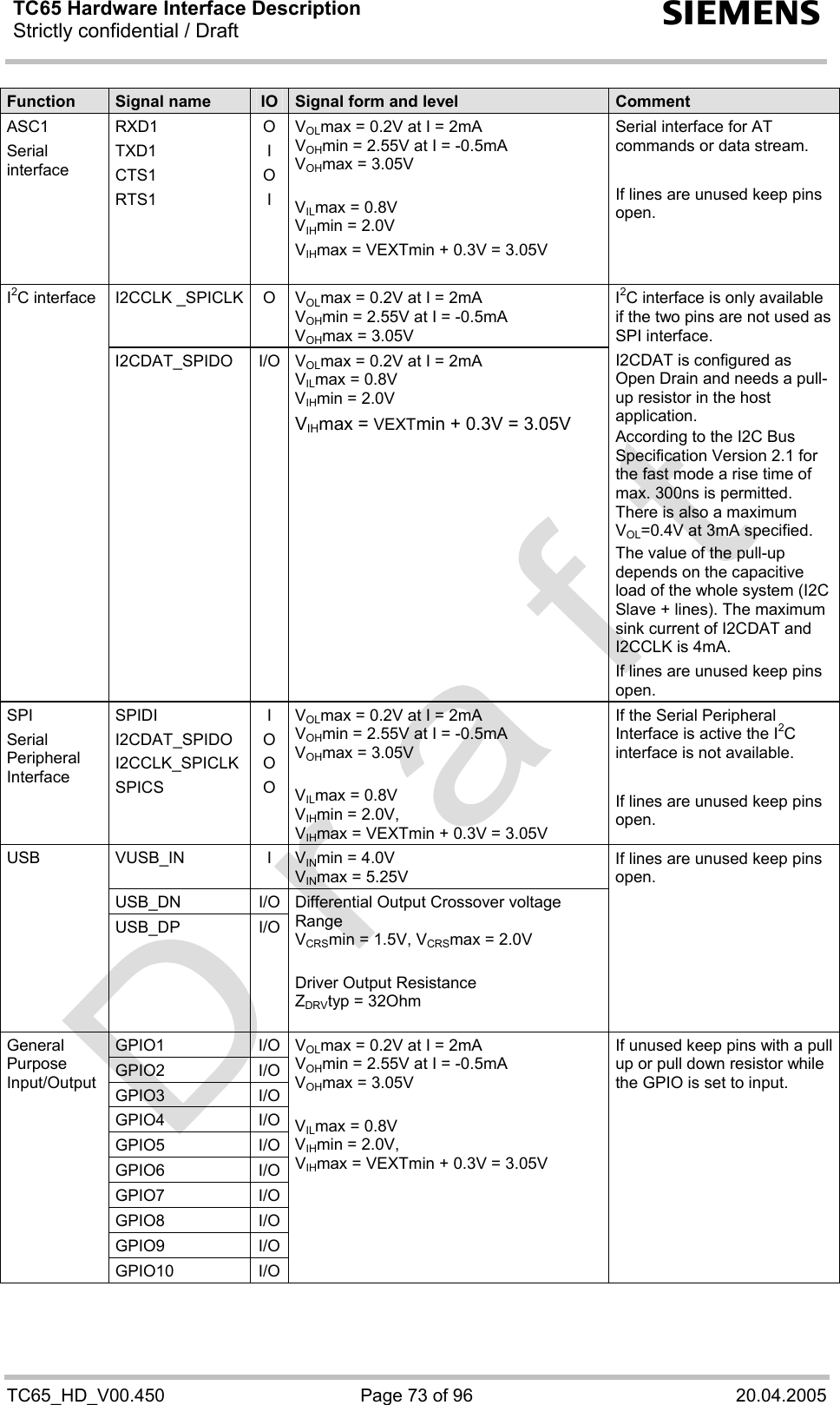 TC65 Hardware Interface Description Strictly confidential / Draft  s TC65_HD_V00.450  Page 73 of 96  20.04.2005 Function  Signal name  IO  Signal form and level  Comment ASC1 Serial interface RXD1 TXD1 CTS1 RTS1  O I O I  VOLmax = 0.2V at I = 2mA VOHmin = 2.55V at I = -0.5mA VOHmax = 3.05V  VILmax = 0.8V VIHmin = 2.0V VIHmax = VEXTmin + 0.3V = 3.05V  Serial interface for AT commands or data stream.  If lines are unused keep pins open.  I2CCLK _SPICLK  O  VOLmax = 0.2V at I = 2mA VOHmin = 2.55V at I = -0.5mA VOHmax = 3.05V I2C interface I2CDAT_SPIDO I/O VOLmax = 0.2V at I = 2mA  VILmax = 0.8V VIHmin = 2.0V VIHmax = VEXTmin + 0.3V = 3.05V I2C interface is only available if the two pins are not used as SPI interface. I2CDAT is configured as Open Drain and needs a pull-up resistor in the host application. According to the I2C Bus Specification Version 2.1 for the fast mode a rise time of max. 300ns is permitted. There is also a maximum VOL=0.4V at 3mA specified.  The value of the pull-up depends on the capacitive load of the whole system (I2C Slave + lines). The maximum sink current of I2CDAT and I2CCLK is 4mA. If lines are unused keep pins open. SPI Serial Peripheral Interface SPIDI I2CDAT_SPIDO I2CCLK_SPICLK SPICS  I O O O VOLmax = 0.2V at I = 2mA VOHmin = 2.55V at I = -0.5mA VOHmax = 3.05V  VILmax = 0.8V VIHmin = 2.0V,  VIHmax = VEXTmin + 0.3V = 3.05V If the Serial Peripheral Interface is active the I2C interface is not available.   If lines are unused keep pins open. VUSB_IN I VINmin = 4.0V VINmax = 5.25V USB_DN I/O USB USB_DP I/O Differential Output Crossover voltage Range  VCRSmin = 1.5V, VCRSmax = 2.0V  Driver Output Resistance  ZDRVtyp = 32Ohm  If lines are unused keep pins open. GPIO1 I/O GPIO2 I/O GPIO3 I/O GPIO4 I/O GPIO5 I/O GPIO6 I/O GPIO7 I/O GPIO8 I/O GPIO9 I/O General Purpose Input/Output GPIO10 I/O VOLmax = 0.2V at I = 2mA VOHmin = 2.55V at I = -0.5mA VOHmax = 3.05V  VILmax = 0.8V VIHmin = 2.0V,  VIHmax = VEXTmin + 0.3V = 3.05V If unused keep pins with a pull up or pull down resistor while the GPIO is set to input. 