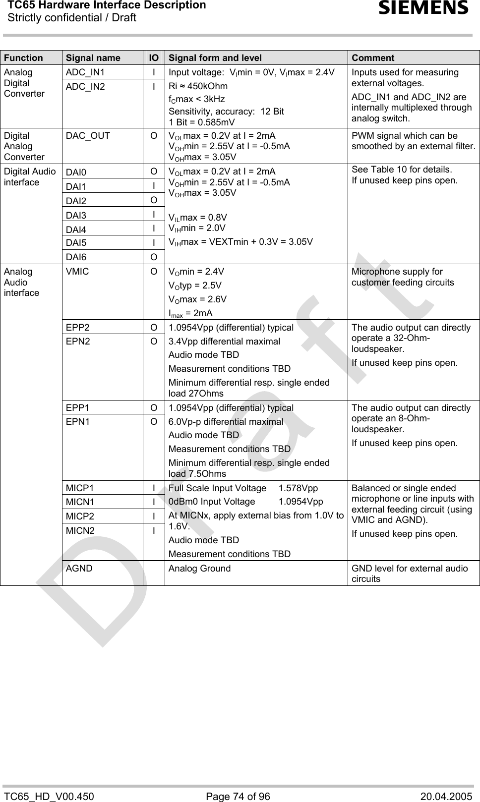 TC65 Hardware Interface Description Strictly confidential / Draft  s TC65_HD_V00.450  Page 74 of 96  20.04.2005 Function  Signal name  IO  Signal form and level  Comment ADC_IN1 I Analog Digital  Converter  ADC_IN2 I Input voltage:  VImin = 0V, VImax = 2.4V Ri ≈ 450kOhm fCmax &lt; 3kHz Sensitivity, accuracy:  12 Bit 1 Bit = 0.585mV Inputs used for measuring external voltages. ADC_IN1 and ADC_IN2 are internally multiplexed through analog switch. Digital Analog  Converter DAC_OUT O VOLmax = 0.2V at I = 2mA VOHmin = 2.55V at I = -0.5mA VOHmax = 3.05V PWM signal which can be smoothed by an external filter.DAI0  O DAI1  I DAI2  O DAI3  I DAI4  I DAI5 I Digital Audio interface DAI6 O VOLmax = 0.2V at I = 2mA VOHmin = 2.55V at I = -0.5mA VOHmax = 3.05V  VILmax = 0.8V VIHmin = 2.0V VIHmax = VEXTmin + 0.3V = 3.05V  See Table 10 for details. If unused keep pins open.  VMIC O VOmin = 2.4V VOtyp = 2.5V VOmax = 2.6V Imax = 2mA Microphone supply for customer feeding circuits EPP2 O EPN2 O 1.0954Vpp (differential) typical 3.4Vpp differential maximal Audio mode TBD Measurement conditions TBD Minimum differential resp. single ended load 27Ohms The audio output can directly operate a 32-Ohm-loudspeaker. If unused keep pins open. EPP1 O EPN1 O 1.0954Vpp (differential) typical 6.0Vp-p differential maximal  Audio mode TBD Measurement conditions TBD Minimum differential resp. single ended load 7.5Ohms The audio output can directly operate an 8-Ohm-loudspeaker. If unused keep pins open. MICP1 I MICN1 I MICP2 I MICN2 I Full Scale Input Voltage  1.578Vpp 0dBm0 Input Voltage  1.0954Vpp At MICNx, apply external bias from 1.0V to 1.6V. Audio mode TBD Measurement conditions TBD Balanced or single ended microphone or line inputs with external feeding circuit (using VMIC and AGND). If unused keep pins open. Analog Audio interface AGND    Analog Ground  GND level for external audio circuits  