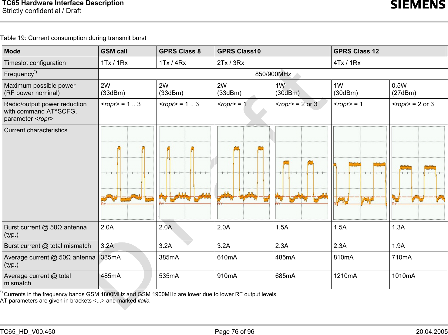 TC65 Hardware Interface Description Strictly confidential / Draft  s   TC65_HD_V00.450  Page 76 of 96  20.04.2005 Table 19: Current consumption during transmit burst Mode  GSM call  GPRS Class 8  GPRS Class10  GPRS Class 12 Timeslot configuration  1Tx / 1Rx  1Tx / 4Rx  2Tx / 3Rx  4Tx / 1Rx Frequency*) 850/900MHz Maximum possible power  (RF power nominal) 2W (33dBm) 2W (33dBm) 2W (33dBm) 1W (30dBm) 1W (30dBm) 0.5W (27dBm) Radio/output power reduction with command AT^SCFG, parameter &lt;ropr&gt; &lt;ropr&gt; = 1 .. 3  &lt;ropr&gt; = 1 .. 3  &lt;ropr&gt; = 1  &lt;ropr&gt; = 2 or 3  &lt;ropr&gt; = 1  &lt;ropr&gt; = 2 or 3  Current characteristics    Burst current @ 50Ω antenna (typ.) 2.0A 2.0A 2.0A 1.5A 1.5A 1.3A Burst current @ total mismatch  3.2A 3.2A 3.2A 2.3A 2.3A 1.9A Average current @ 50Ω antenna (typ.) 335mA 385mA 610mA 485mA 810mA 710mA Average current @ total mismatch 485mA 535mA 910mA 685mA 1210mA 1010mA *) Currents in the frequency bands GSM 1800MHz and GSM 1900MHz are lower due to lower RF output levels. AT parameters are given in brackets &lt;...&gt; and marked italic. 