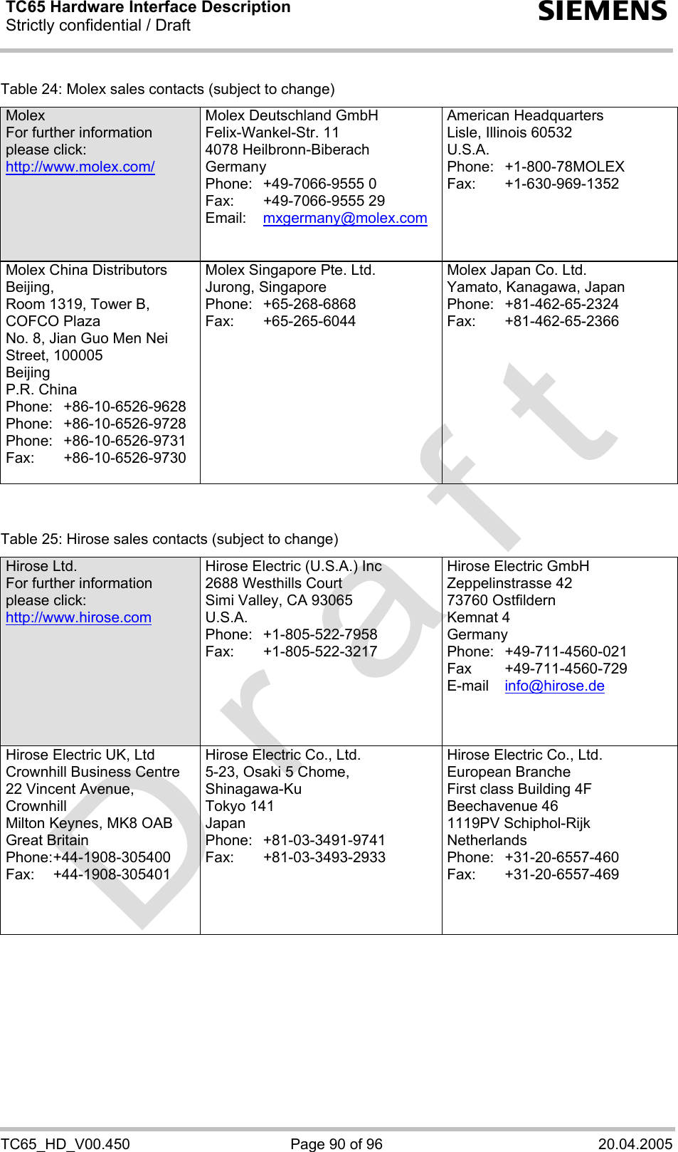 TC65 Hardware Interface Description Strictly confidential / Draft  s TC65_HD_V00.450  Page 90 of 96  20.04.2005 Table 24: Molex sales contacts (subject to change) Molex For further information please click: http://www.molex.com/ Molex Deutschland GmbH Felix-Wankel-Str. 11 4078 Heilbronn-Biberach Germany Phone: +49-7066-9555 0 Fax: +49-7066-9555 29 Email:   mxgermany@molex.com   American Headquarters Lisle, Illinois 60532 U.S.A. Phone:   +1-800-78MOLEX Fax:   +1-630-969-1352   Molex China Distributors Beijing,  Room 1319, Tower B, COFCO Plaza No. 8, Jian Guo Men Nei Street, 100005 Beijing P.R. China Phone:   +86-10-6526-9628  Phone:   +86-10-6526-9728  Phone:   +86-10-6526-9731  Fax:   +86-10-6526-9730  Molex Singapore Pte. Ltd. Jurong, Singapore Phone: +65-268-6868 Fax: +65-265-6044 Molex Japan Co. Ltd. Yamato, Kanagawa, Japan  Phone: +81-462-65-2324 Fax: +81-462-65-2366    Table 25: Hirose sales contacts (subject to change) Hirose Ltd. For further information please click:  http://www.hirose.com  Hirose Electric (U.S.A.) Inc 2688 Westhills Court Simi Valley, CA 93065 U.S.A. Phone: +1-805-522-7958 Fax: +1-805-522-3217 Hirose Electric GmbH Zeppelinstrasse 42 73760 Ostfildern Kemnat 4 Germany Phone:   +49-711-4560-021 Fax   +49-711-4560-729 E-mail   info@hirose.de    Hirose Electric UK, Ltd Crownhill Business Centre 22 Vincent Avenue, Crownhill Milton Keynes, MK8 OAB Great Britain Phone: +44-1908-305400 Fax: +44-1908-305401    Hirose Electric Co., Ltd. 5-23, Osaki 5 Chome,  Shinagawa-Ku Tokyo 141 Japan Phone: +81-03-3491-9741 Fax: +81-03-3493-2933 Hirose Electric Co., Ltd.  European Branche First class Building 4F Beechavenue 46 1119PV Schiphol-Rijk Netherlands Phone: +31-20-6557-460 Fax: +31-20-6557-469    