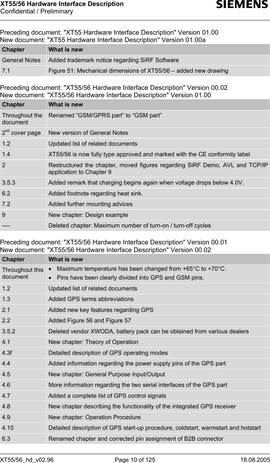 XT55/56 Hardware Interface Description Confidential / Preliminary s XT55/56_hd_v02.96  Page 10 of 125  18.08.2005 Preceding document: &quot;XT55 Hardware Interface Description&quot; Version 01.00 New document: &quot;XT55 Hardware Interface Description&quot; Version 01.00a Chapter  What is new General Notes  Added trademark notice regarding SiRF Software 7.1  Figure 51: Mechanical dimensions of XT55/56 – added new drawing  Preceding document: &quot;XT55/56 Hardware Interface Description&quot; Version 00.02 New document: &quot;XT55/56 Hardware Interface Description&quot; Version 01.00 Chapter  What is new Throughout the document Renamed “GSM/GPRS part” to “GSM part” 2nd cover page  New version of General Notes 1.2  Updated list of related documents 1.4  XT55/56 is now fully type approved and marked with the CE conformity label 2  Restructured the chapter, moved figures regarding SiRF Demo, AVL and TCP/IP application to Chapter 9 3.5.3  Added remark that charging begins again when voltage drops below 4.0V. 6.2  Added footnote regarding heat sink. 7.2  Added further mounting advices 9  New chapter: Design example ----  Deleted chapter: Maximum number of turn-on / turn-off cycles  Preceding document: &quot;XT55/56 Hardware Interface Description&quot; Version 00.01 New document: &quot;XT55/56 Hardware Interface Description&quot; Version 00.02 Chapter  What is new Throughout this document •  Maximum temperature has been changed from +65°C to +70°C. •  Pins have been clearly divided into GPS and GSM pins. 1.2  Updated list of related documents 1.3  Added GPS terms abbreviations 2.1  Added new key features regarding GPS 2.2  Added Figure 56 and Figure 57  3.5.2  Deleted vendor XWODA, battery pack can be obtained from various dealers 4.1  New chapter: Theory of Operation 4.3f  Detailed description of GPS operating modes 4.4  Added information regarding the power supply pins of the GPS part 4.5  New chapter: General Purpose Input/Output 4.6  More information regarding the two serial interfaces of the GPS part 4.7  Added a complete list of GPS control signals 4.8  New chapter describing the functionality of the integrated GPS receiver 4.9  New chapter: Operation Procedure 4.10  Detailed description of GPS start-up procedure, coldstart, warmstart and hotstart 6.3  Renamed chapter and corrected pin assignment of B2B connector 