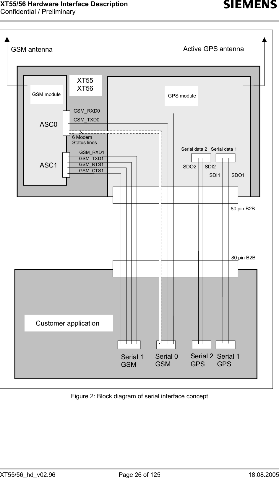 XT55/56 Hardware Interface Description Confidential / Preliminary s XT55/56_hd_v02.96  Page 26 of 125  18.08.2005     Customer application 80 pin B2B      Serial 0     GSM    Serial 1 GPS GPS – Modul 80 pin B2B  Active GPS  antenna  GSM – Modul ASC1 ASC0 GSM antenna  GSM_TXD0 GSM_RXD0 SDI1        SDO1 XT55XT56 SDO2      SDI2    Serial data 2   Serial data 1  6 Modem   Status lines    GSM module GPS module Serial 1 GSM GSM_TXD1  GSM_RXD1GSM_RTS1GSM_CTS1 Serial 2 GPS Figure 2: Block diagram of serial interface concept 