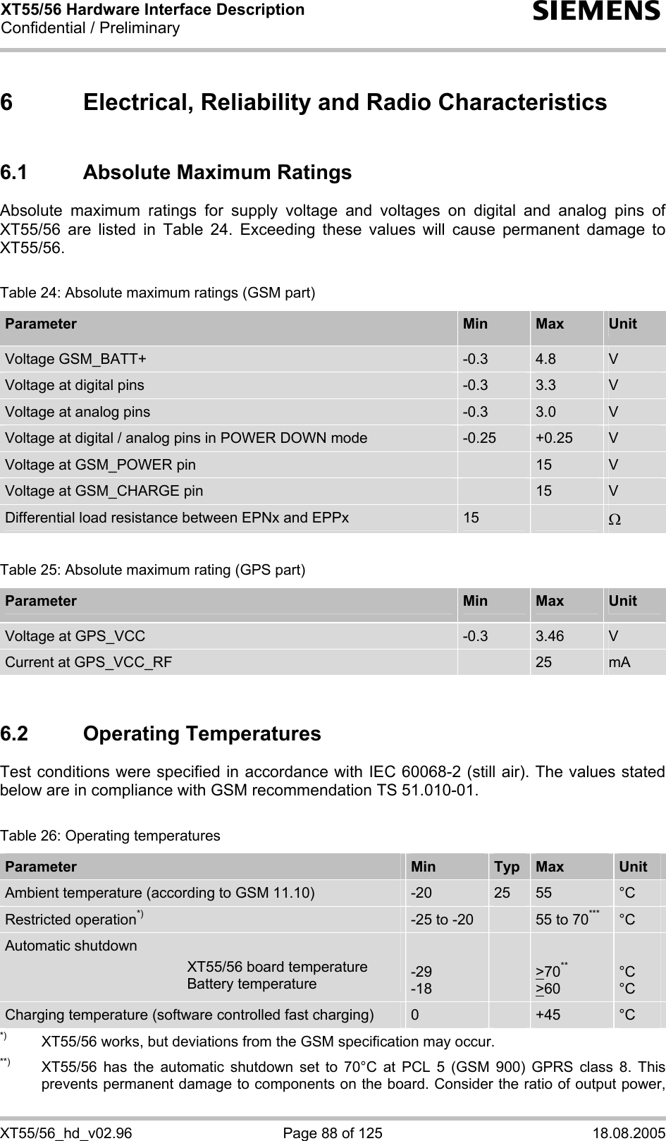 XT55/56 Hardware Interface Description Confidential / Preliminary s XT55/56_hd_v02.96  Page 88 of 125  18.08.2005 6  Electrical, Reliability and Radio Characteristics 6.1  Absolute Maximum Ratings Absolute maximum ratings for supply voltage and voltages on digital and analog pins of XT55/56 are listed in Table 24. Exceeding these values will cause permanent damage to XT55/56.  Table 24: Absolute maximum ratings (GSM part) Parameter  Min  Max  Unit Voltage GSM_BATT+  -0.3  4.8  V Voltage at digital pins   -0.3  3.3  V Voltage at analog pins   -0.3  3.0  V Voltage at digital / analog pins in POWER DOWN mode  -0.25  +0.25  V Voltage at GSM_POWER pin   15  V Voltage at GSM_CHARGE pin   15  V Differential load resistance between EPNx and EPPx  15   Ω  Table 25: Absolute maximum rating (GPS part) Parameter  Min  Max  Unit Voltage at GPS_VCC  -0.3  3.46  V Current at GPS_VCC_RF   25  mA  6.2 Operating Temperatures Test conditions were specified in accordance with IEC 60068-2 (still air). The values stated below are in compliance with GSM recommendation TS 51.010-01.  Table 26: Operating temperatures Parameter  Min  Typ  Max  Unit Ambient temperature (according to GSM 11.10)  -20  25  55  °C Restricted operation*) -25 to -20   55 to 70*** °C Automatic shutdown   XT55/56 board temperature   Battery temperature  -29 -18    &gt;70** &gt;60  °C °C Charging temperature (software controlled fast charging)  0   +45  °C *)  XT55/56 works, but deviations from the GSM specification may occur. **)   XT55/56 has the automatic shutdown set to 70°C at PCL 5 (GSM 900) GPRS class 8. This prevents permanent damage to components on the board. Consider the ratio of output power, 