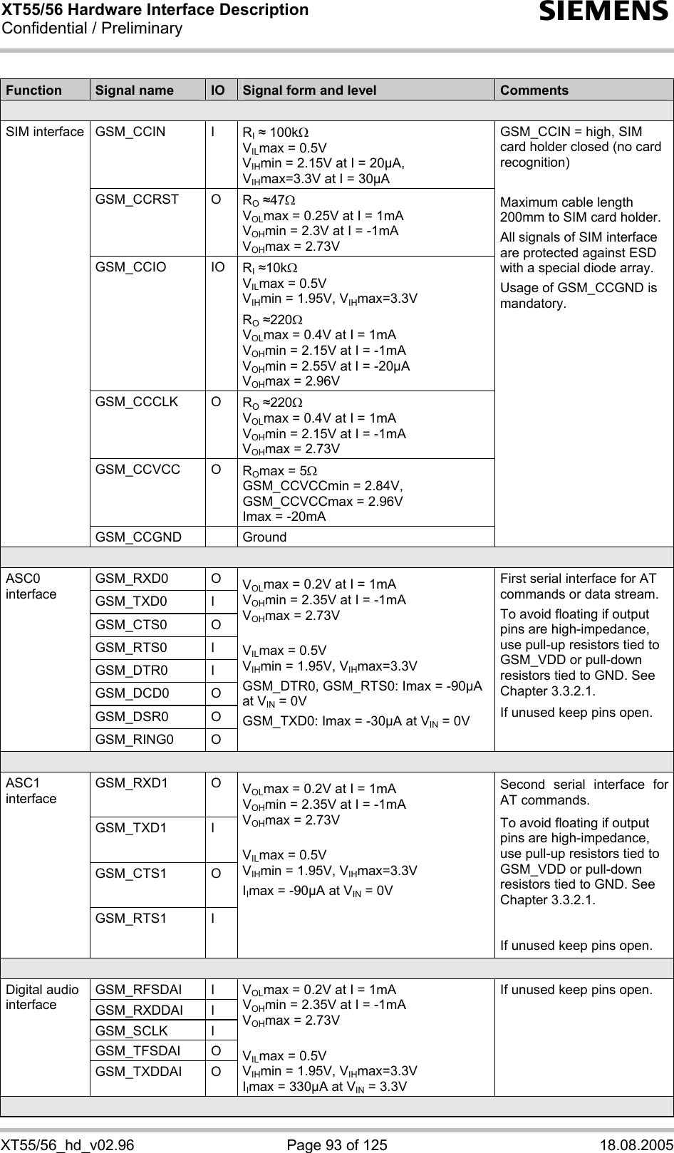 XT55/56 Hardware Interface Description Confidential / Preliminary s XT55/56_hd_v02.96  Page 93 of 125  18.08.2005  Function  Signal name  IO  Signal form and level  Comments  GSM_CCIN I RI  100kΩ VILmax = 0.5V  VIHmin = 2.15V at I = 20µA,  VIHmax=3.3V at I = 30µA GSM_CCRST O RO 47Ω  VOLmax = 0.25V at I = 1mA VOHmin = 2.3V at I = -1mA VOHmax = 2.73V GSM_CCIO IO RI 10kΩ VILmax = 0.5V VIHmin = 1.95V, VIHmax=3.3V  RO 220Ω VOLmax = 0.4V at I = 1mA VOHmin = 2.15V at I = -1mA VOHmin = 2.55V at I = -20µA VOHmax = 2.96V GSM_CCCLK O RO 220Ω VOLmax = 0.4V at I = 1mA VOHmin = 2.15V at I = -1mA VOHmax = 2.73V GSM_CCVCC O ROmax = 5Ω GSM_CCVCCmin = 2.84V,  GSM_CCVCCmax = 2.96V Imax = -20mA SIM interface GSM_CCGND   Ground GSM_CCIN = high, SIM card holder closed (no card recognition)  Maximum cable length 200mm to SIM card holder.  All signals of SIM interface are protected against ESD with a special diode array. Usage of GSM_CCGND is mandatory.   GSM_RXD0 O GSM_TXD0 I GSM_CTS0 O GSM_RTS0 I GSM_DTR0 I GSM_DCD0 O GSM_DSR0 O ASC0 interface GSM_RING0 O VOLmax = 0.2V at I = 1mA VOHmin = 2.35V at I = -1mA VOHmax = 2.73V  VILmax = 0.5V VIHmin = 1.95V, VIHmax=3.3V GSM_DTR0, GSM_RTS0: Imax = -90µA at VIN = 0V GSM_TXD0: Imax = -30µA at VIN = 0V First serial interface for AT commands or data stream. To avoid floating if output pins are high-impedance, use pull-up resistors tied to GSM_VDD or pull-down resistors tied to GND. See Chapter 3.3.2.1. If unused keep pins open.  GSM_RXD1 O GSM_TXD1 I GSM_CTS1 O ASC1 interface GSM_RTS1 I VOLmax = 0.2V at I = 1mA VOHmin = 2.35V at I = -1mA VOHmax = 2.73V  VILmax = 0.5V VIHmin = 1.95V, VIHmax=3.3V IImax = -90µA at VIN = 0V  Second serial interface for AT commands. To avoid floating if output pins are high-impedance, use pull-up resistors tied to GSM_VDD or pull-down resistors tied to GND. See Chapter 3.3.2.1.  If unused keep pins open.  GSM_RFSDAI I GSM_RXDDAI I GSM_SCLK I GSM_TFSDAI O Digital audio interface GSM_TXDDAI   O VOLmax = 0.2V at I = 1mA VOHmin = 2.35V at I = -1mA VOHmax = 2.73V  VILmax = 0.5V VIHmin = 1.95V, VIHmax=3.3V IImax = 330µA at VIN = 3.3V If unused keep pins open.  