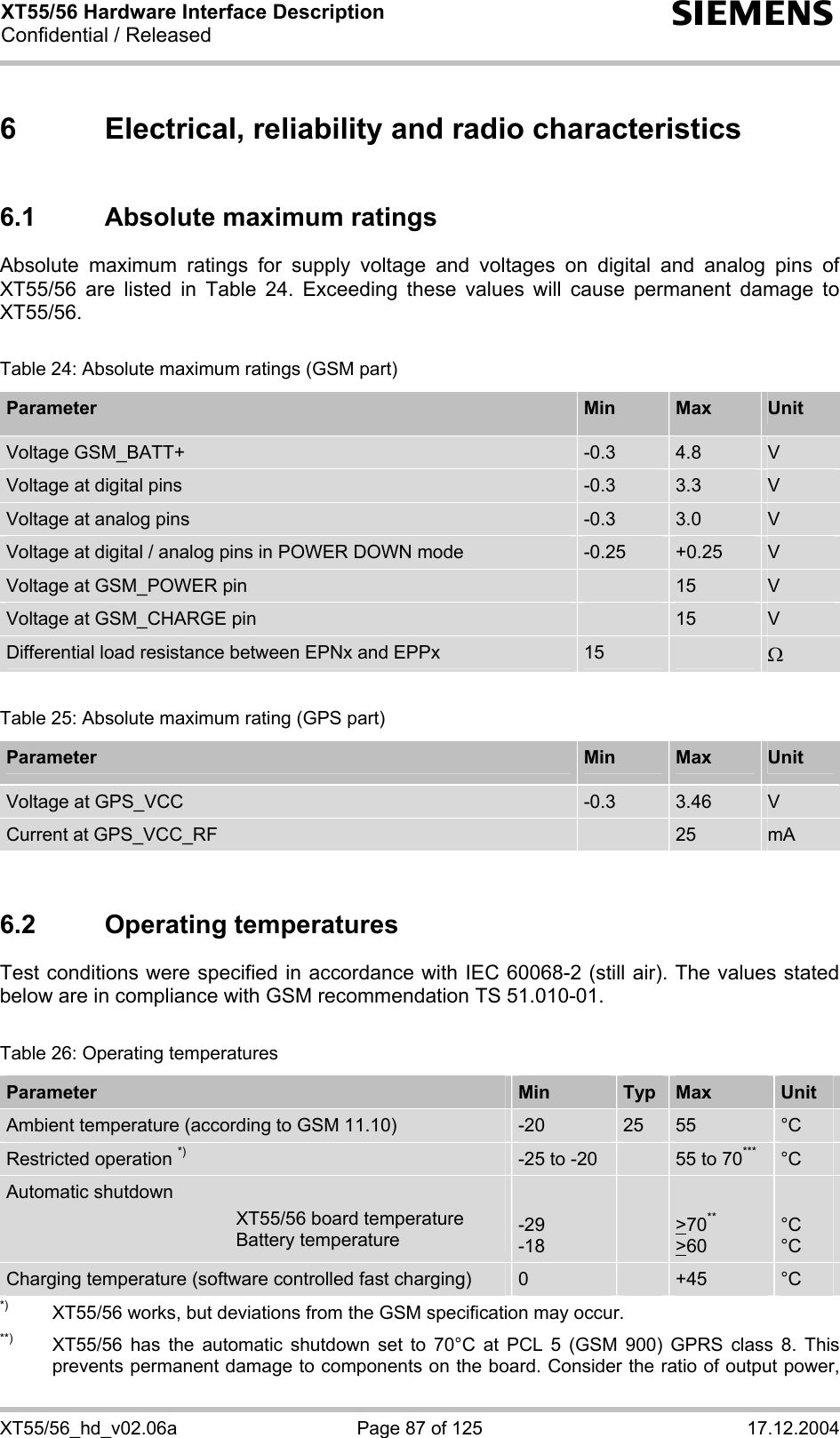 XT55/56 Hardware Interface Description Confidential / Released s XT55/56_hd_v02.06a  Page 87 of 125  17.12.2004 6  Electrical, reliability and radio characteristics 6.1  Absolute maximum ratings Absolute maximum ratings for supply voltage and voltages on digital and analog pins of XT55/56 are listed in Table 24. Exceeding these values will cause permanent damage to XT55/56.  Table 24: Absolute maximum ratings (GSM part) Parameter  Min  Max  Unit Voltage GSM_BATT+  -0.3  4.8  V Voltage at digital pins   -0.3  3.3  V Voltage at analog pins   -0.3  3.0  V Voltage at digital / analog pins in POWER DOWN mode  -0.25  +0.25  V Voltage at GSM_POWER pin   15  V Voltage at GSM_CHARGE pin   15  V Differential load resistance between EPNx and EPPx  15   Ω  Table 25: Absolute maximum rating (GPS part) Parameter  Min  Max  Unit Voltage at GPS_VCC  -0.3  3.46  V Current at GPS_VCC_RF   25  mA  6.2 Operating temperatures Test conditions were specified in accordance with IEC 60068-2 (still air). The values stated below are in compliance with GSM recommendation TS 51.010-01.  Table 26: Operating temperatures Parameter  Min  Typ  Max  Unit Ambient temperature (according to GSM 11.10)  -20  25  55  °C Restricted operation *) -25 to -20   55 to 70*** °C Automatic shutdown   XT55/56 board temperature   Battery temperature  -29 -18    &gt;70** &gt;60  °C °C Charging temperature (software controlled fast charging)  0   +45  °C *)  XT55/56 works, but deviations from the GSM specification may occur. **)   XT55/56 has the automatic shutdown set to 70°C at PCL 5 (GSM 900) GPRS class 8. This prevents permanent damage to components on the board. Consider the ratio of output power, 
