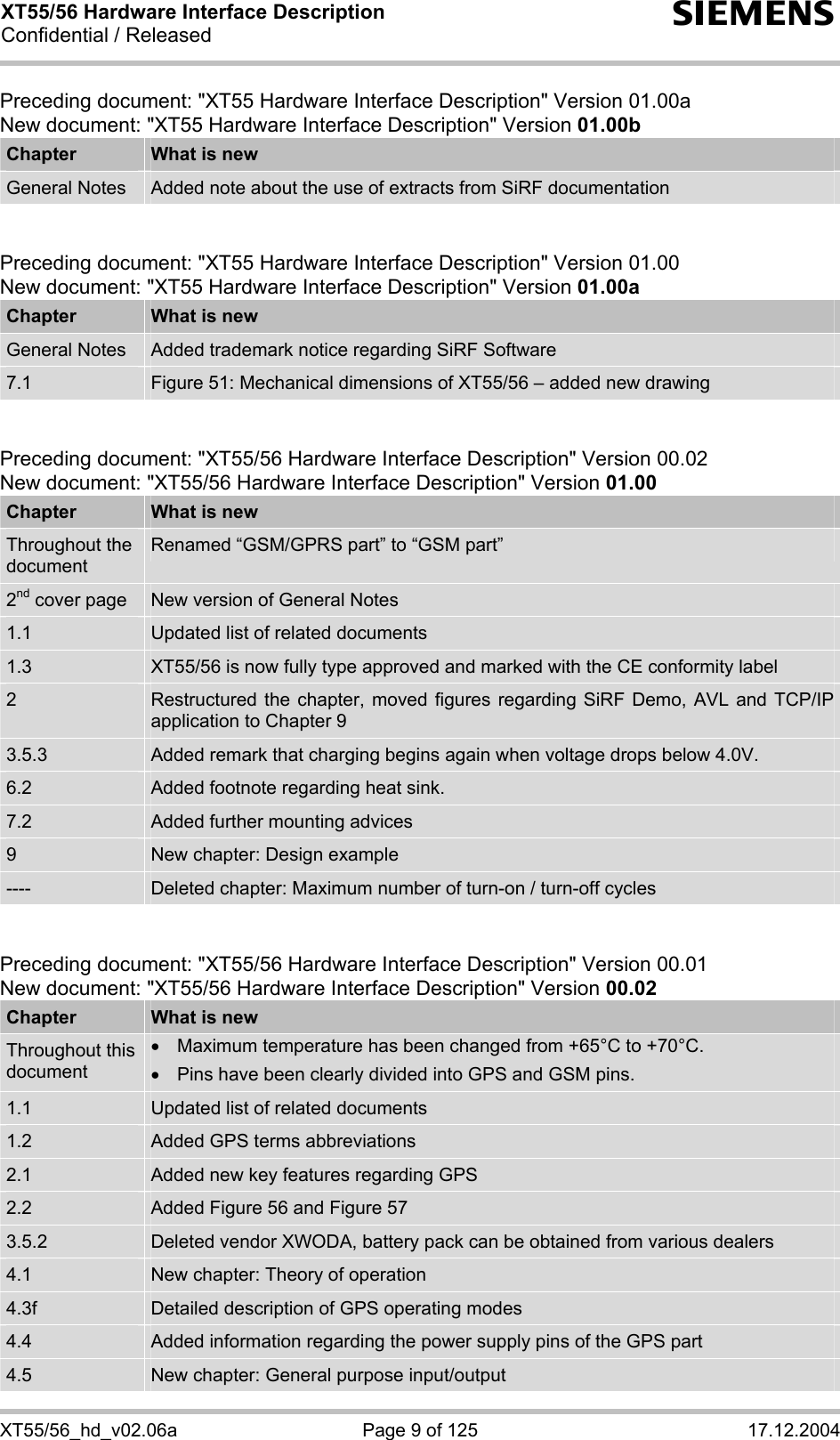 XT55/56 Hardware Interface Description Confidential / Released s XT55/56_hd_v02.06a  Page 9 of 125  17.12.2004 Preceding document: &quot;XT55 Hardware Interface Description&quot; Version 01.00a New document: &quot;XT55 Hardware Interface Description&quot; Version 01.00b Chapter  What is new General Notes  Added note about the use of extracts from SiRF documentation   Preceding document: &quot;XT55 Hardware Interface Description&quot; Version 01.00 New document: &quot;XT55 Hardware Interface Description&quot; Version 01.00a Chapter  What is new General Notes  Added trademark notice regarding SiRF Software 7.1  Figure 51: Mechanical dimensions of XT55/56 – added new drawing   Preceding document: &quot;XT55/56 Hardware Interface Description&quot; Version 00.02 New document: &quot;XT55/56 Hardware Interface Description&quot; Version 01.00 Chapter  What is new Throughout the document Renamed “GSM/GPRS part” to “GSM part” 2nd cover page  New version of General Notes 1.1  Updated list of related documents 1.3  XT55/56 is now fully type approved and marked with the CE conformity label 2  Restructured the chapter, moved figures regarding SiRF Demo, AVL and TCP/IP application to Chapter 9 3.5.3  Added remark that charging begins again when voltage drops below 4.0V. 6.2  Added footnote regarding heat sink. 7.2  Added further mounting advices 9  New chapter: Design example ----  Deleted chapter: Maximum number of turn-on / turn-off cycles   Preceding document: &quot;XT55/56 Hardware Interface Description&quot; Version 00.01 New document: &quot;XT55/56 Hardware Interface Description&quot; Version 00.02 Chapter  What is new Throughout this document •  Maximum temperature has been changed from +65°C to +70°C. •  Pins have been clearly divided into GPS and GSM pins. 1.1  Updated list of related documents 1.2  Added GPS terms abbreviations 2.1  Added new key features regarding GPS 2.2  Added Figure 56 and Figure 57  3.5.2  Deleted vendor XWODA, battery pack can be obtained from various dealers 4.1  New chapter: Theory of operation 4.3f  Detailed description of GPS operating modes 4.4  Added information regarding the power supply pins of the GPS part 4.5  New chapter: General purpose input/output 
