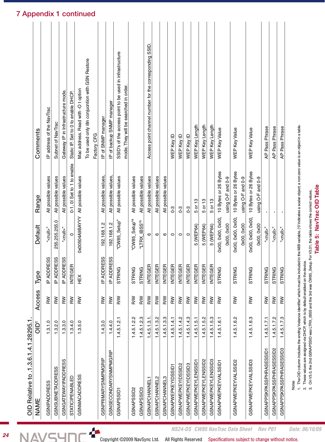       NS24-DS  CW85 NavTrac Data Sheet  Rev P01  Date: 06/10/0924 Copyright ©2009 NavSync Ltd.  All Rights Reserved  Speciﬁcations subject to change without notice.OID Relative to .1.3.6.1.4.1.28295.1.           NAME    OID1  Access  Type  Default  Range  CommentsGSNIPADDRESS  1.3.1.0  RW  IP ADDRESS  “&lt;null&gt;”  All possible values   IP address of the NavTracGSNSUBNETADDRESS   1.3.2.0  RW  IP ADDRESS  255.255.255.0  All possible values  Subnet of NavTrac       GSNGATEWAYIPADDRESS   1.3.3.0  RW  IP ADDRESS  “&lt;null&gt;”  All possible values   Gateway IP in Infrastructure mode. STATICIPENABLED  1.3.4.0  RW  INTEGER  0  0-1, 0| Set to 1 to enable   Static IP. Set to 0 to enable DHCP.GSNMACADDRESS   1.3.5.0  RW  HEX  0x00504A9BAYYY  All possible values  Mac address. Read with -O t option               To be used only i8n conjucntion with GSN Restore               Factory CFGGSNPRIMARYSNMPMGRIP   1.4.3.0  RW  IP ADDRESS   192.168.1.2  All possible values,   IP of SNMP manager GSNSECONDARYSNMPMGRIP   1.4.4.0  RW  IP ADDRESS   192.168.1.2  All possible values,   IP of backup SNMP managerGSNAPSSID1    1.4.5.1.2.1  R/W  STRING  “CW85_Setup”  All possible values  SSID’s of the access point to be used in infrastructure               mode. They will be searched in order.GSNAPSSID2    1.4.5.1.2.2  R/W  STRING  “CW85_Setup”3  All possible values   GSNAPSSID3    1.4.5.1.2.3  R/W  STRING  “LTRX_IBSS”3  All possible values GSNAPCHANNEL1  1.4.5.1.3.1.  R/W  INTEGER  6  All possible values  Access point channel number for the corresponding SSID.GSNAPCHANNEL2  1.4.5.1.3.2  R/W  INTEGER  6  All possible values GSNAPCHANNEL3  1.4.5.1.3.3  R/W  INTEGER  6  All possible values GSNAPWEPKEYIDSSID1   1.4.5.1.4.1  RW  INTEGER  0  0-3  WEP Key ID GSNAPWEPKEYIDSSID2   1.4.5.1.4.2  RW  INTEGER   0  0-3  WEP Key ID GSNAPWEPKEYIDSSID3  1.4.5.1.4.3  RW  INTEGER   0  0-3  WEP Key ID GSNAPWEPKEYLENSSID1  1.4.5.1.5.1  RW  INTEGER   5 (WEP64)  5 or 13   WEP Key LengthGSNAPWEPKEYLENSSID2  1.4.5.1.5.2  RW  INTEGER   5 (WEP64)  5 or 13   WEP Key LengthGSNAPWEPKEYLENSSID3  1.4.5.1.5.3  RW  INTEGER   5 (WEP64)  5 or 13   WEP Key LengthGSNAPWEPKEYVALSSID1  1.4.5.1.6.1  RW  STRING   0x00, 0x00, 0x00,   10 Bytes or 26 Bytes  WEP Key Value           0x00, 0x00  using O-F and 0-9    GSNAPWEPKEYVALSSID2  1.4.5.1.6.2  RW  STRING  0x00, 0x00, 0x00,   10 Bytes or 26 Bytes  WEP Key Value           0x00, 0x00  using O-F and 0-9    GSNAPWEPKEYVALSSID3  1.4.5.1.6.3  RW  STRING   0x00, 0x00, 0x00,   10 Bytes or 26 Bytes  WEP Key Value           0x00, 0x00  using O-F and 0-9    GSNAPPSKPASSPHRASESSID1  1.4.5.1.7.1  RW  STRING   “&lt;null&gt;”  -  AP Pass Phrase GSNAPPSKPASSPHRASESSID2  1.4.5.1.7.2  RW  STRING   “&lt;null&gt;”  -  AP Pass Phrase GSNAPPSKPASSPHRASESSID3  1.4.5.1.7.3  RW  STRING   “&lt;null&gt;”  -  AP Pass Phrase7 Appendix 1 continuedTable 5:  NavTrac OID TableNotes1.  The OID column includes the ending ‘instance identiﬁer’ which must be included in the MIB variable. (‘0’ indicates a scalar object; a non-zero value is an object in a table.2.  These values are assigned via DHCP, which is by default enabled on the device.3.  On V3.0, the 2nd GSNAPSSID was LTRX_IBSS and the 3rd was CW85_Setup. For V3.01, the table shows the correct values.