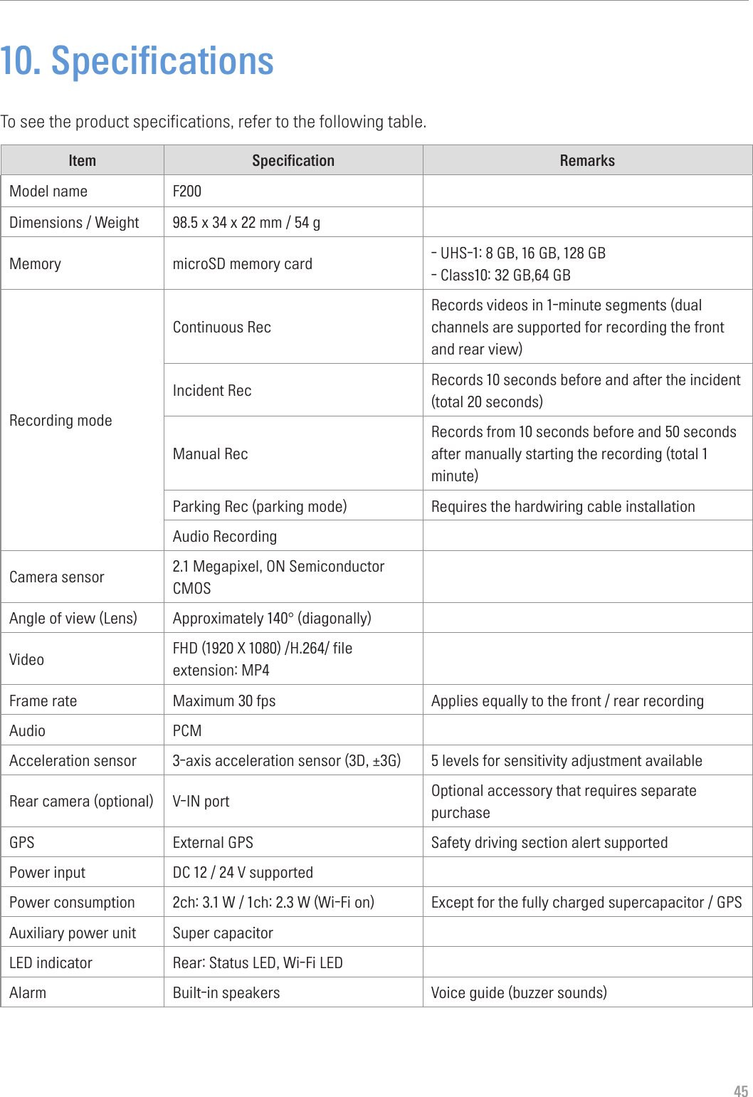 4510. SpecificationsTo see the product specifications, refer to the following table.Item Specification RemarksModel name F200Dimensions / Weight 98.5 x 34 x 22 mm / 54 gMemory microSD memory card  - UHS-1: 8 GB, 16 GB, 128 GB- Class10: 32 GB,64 GBRecording modeContinuous RecRecords videos in 1-minute segments (dual channels are supported for recording the front and rear view) Incident Rec Records 10 seconds before and after the incident (total 20 seconds) Manual RecRecords from 10 seconds before and 50 seconds after manually starting the recording (total 1 minute) Parking Rec (parking mode) Requires the hardwiring cable installationAudio RecordingCamera sensor 2.1 Megapixel, ON Semiconductor CMOSAngle of view (Lens) Approximately 140° (diagonally)Video FHD (1920 X 1080) /H.264/ file extension: MP4Frame rate Maximum 30 fps Applies equally to the front / rear recordingAudio PCMAcceleration sensor 3-axis acceleration sensor (3D, ±3G) 5 levels for sensitivity adjustment available Rear camera (optional) V-IN port Optional accessory that requires separate purchaseGPS External GPS Safety driving section alert supportedPower input DC 12 / 24 V supportedPower consumption 2ch: 3.1 W / 1ch: 2.3 W (Wi-Fi on) Except for the fully charged supercapacitor / GPSAuxiliary power unit Super capacitorLED indicator Rear: Status LED, Wi-Fi LEDAlarm Built-in speakers  Voice guide (buzzer sounds) 