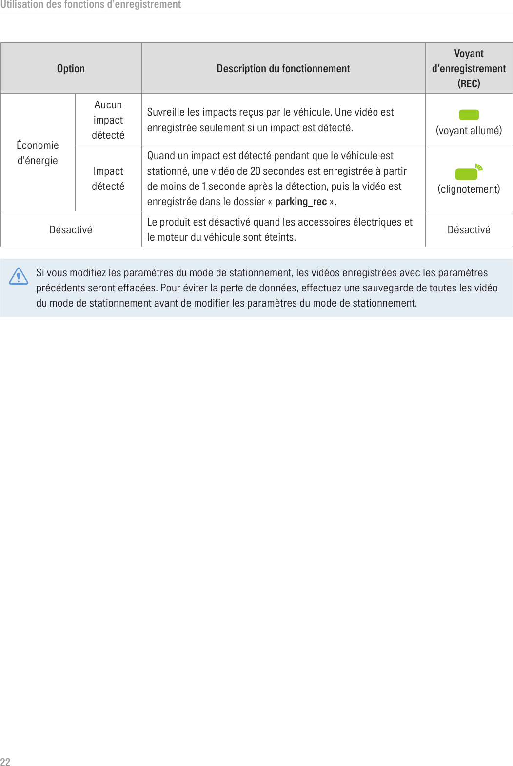 Utilisation des fonctions d’enregistrement22Option Description du fonctionnementVoyant d’enregistrement (REC)Économie d&apos;énergieAucun impact détectéSuvreille les impacts reçus par le véhicule. Une vidéo est enregistrée seulement si un impact est détecté.  (voyant allumé)Impact détectéQuand un impact est détecté pendant que le véhicule est stationné, une vidéo de 20 secondes est enregistrée à partir de moins de 1 seconde après la détection, puis la vidéo est enregistrée dans le dossier « parking_rec ». (clignotement)Désactivé Le produit est désactivé quand les accessoires électriques et le moteur du véhicule sont éteints. DésactivéSi vous modifiez les paramètres du mode de stationnement, les vidéos enregistrées avec les paramètres précédents seront effacées. Pour éviter la perte de données, effectuez une sauvegarde de toutes les vidéo du mode de stationnement avant de modifier les paramètres du mode de stationnement.