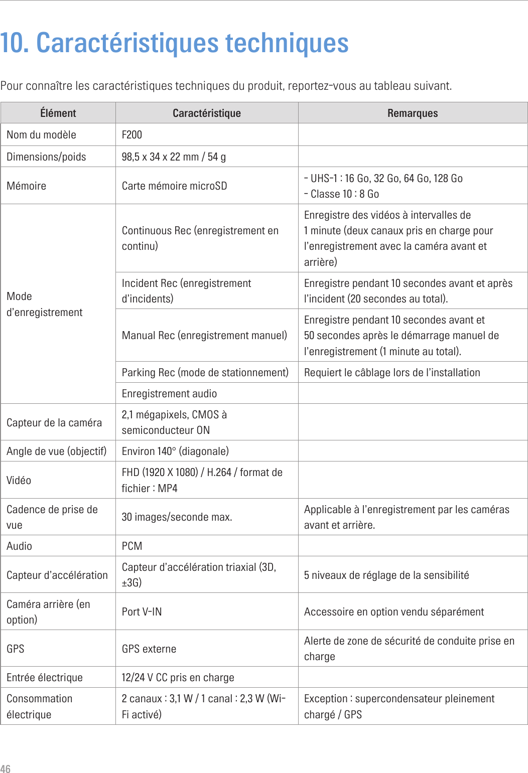 4610. Caractéristiques techniquesPour connaître les caractéristiques techniques du produit, reportez-vous au tableau suivant.Élément Caractéristique RemarquesNom du modèle F200Dimensions/poids 98,5 x 34 x 22 mm / 54 gMémoire Carte mémoire microSD  - UHS-1 : 16 Go, 32 Go, 64 Go, 128 Go- Classe 10 : 8 GoMode d’enregistrementContinuous Rec (enregistrement en continu)Enregistre des vidéos à intervalles de 1 minute (deux canaux pris en charge pour l’enregistrement avec la caméra avant et arrière) Incident Rec (enregistrement d’incidents)Enregistre pendant 10 secondes avant et après l’incident (20 secondes au total). Manual Rec (enregistrement manuel)Enregistre pendant 10 secondes avant et 50 secondes après le démarrage manuel de l’enregistrement (1 minute au total). Parking Rec (mode de stationnement) Requiert le câblage lors de l’installationEnregistrement audioCapteur de la caméra 2,1 mégapixels, CMOS à semiconducteur ONAngle de vue (objectif) Environ 140° (diagonale)Vidéo FHD (1920 X 1080) / H.264 / format de fichier : MP4Cadence de prise de vue 30 images/seconde max. Applicable à l’enregistrement par les caméras avant et arrière.Audio PCMCapteur d’accélération Capteur d’accélération triaxial (3D, ±3G) 5 niveaux de réglage de la sensibilité Caméra arrière (en option) Port V-IN Accessoire en option vendu séparémentGPS GPS externe Alerte de zone de sécurité de conduite prise en chargeEntrée électrique 12/24 V CC pris en chargeConsommation électrique2 canaux : 3,1 W / 1 canal : 2,3 W (Wi-Fi activé)Exception : supercondensateur pleinement chargé / GPS