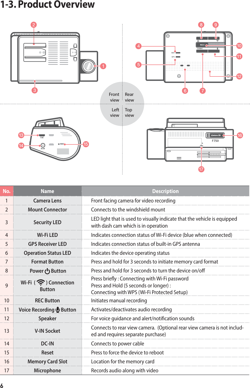 6MICmicro SDNo. Name Description1Camera Lens  Front facing camera for video recording  2Mount Connector  Connects to the windshield mount 3Security LED  LED light that is used to visually indicate that the vehicle is equipped with dash cam which is in operation4Wi-Fi LED   Indicates connection status of Wi-Fi device (blue when connected)5GPS Receiver LED Indicates connection status of built-in GPS antenna6Operation Status LED  Indicates the device operating status 7Format Button Press and hold for 3 seconds to initiate memory card format8 Power   Button  Press and hold for 3 seconds to turn the device on/o 9Wi-Fi  (   ) Connection ButtonPress briey : Connecting with Wi-Fi passwordPress and Hold (5 seconds or longer) :  Connecting with WPS (Wi-Fi Protected Setup)10 REC Button  Initiates manual recording 11 Voice Recording   Button  Activates/deactivates audio recording 12 Speaker For voice guidance and alert/notication sounds 13 V-IN Socket Connects to rear view camera.  (Optional rear view camera is not includ-ed and requires separate purchase) 14 DC-IN  Connects to power cable 15 Reset  Press to force the device to reboot 16 Memory Card Slot  Location for the memory card17 Microphone  Records audio along with video Front viewLeft viewRear viewTop view456 710111298213DC-INV-INRESET14131517161-3. Product Overview