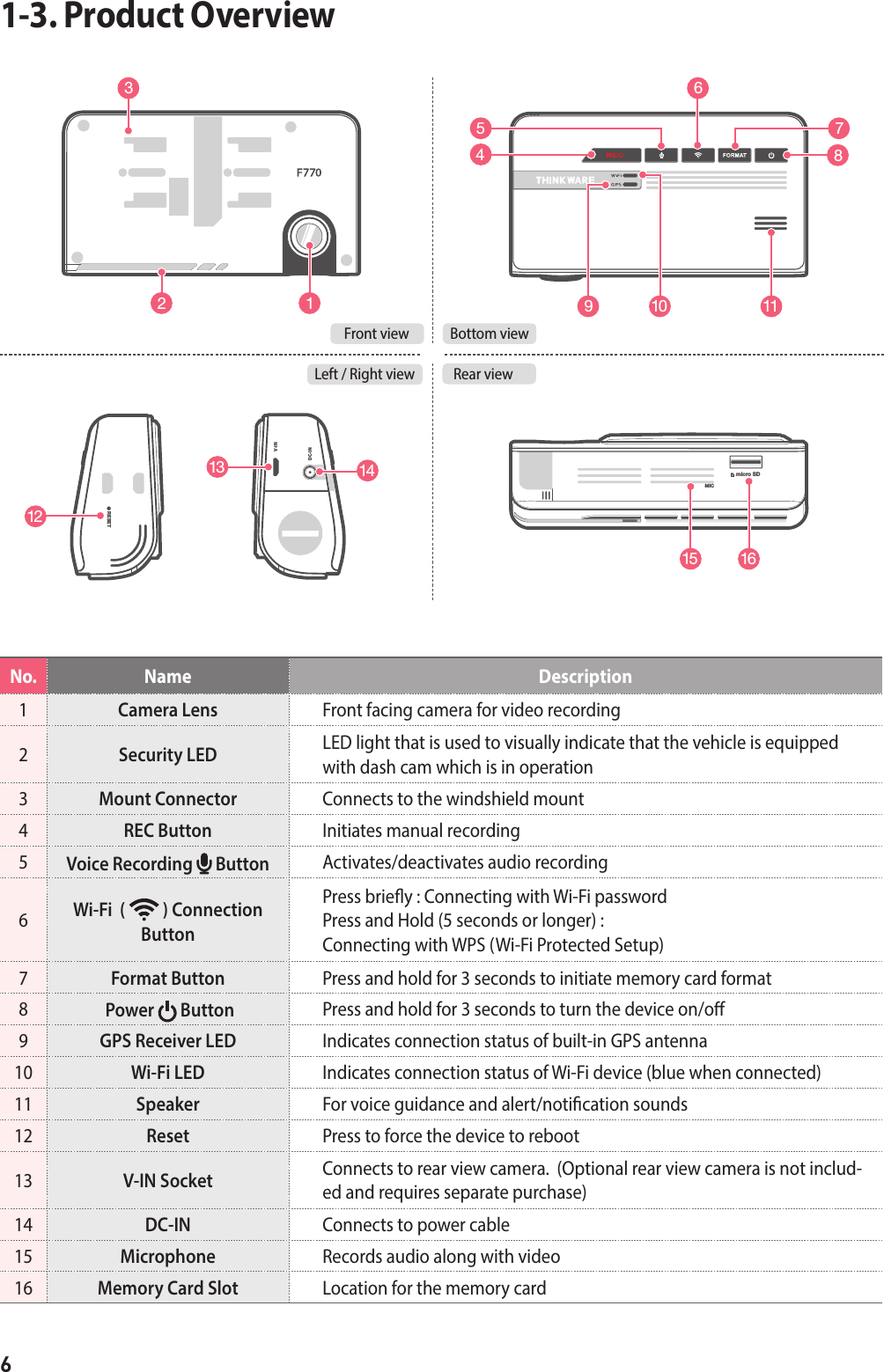 6MICmicro SDRESETDC-INV-INNo. Name  Description1Camera Lens  Front facing camera for video recording  2Security LED  LED light that is used to visually indicate that the vehicle is equipped with dash cam which is in operation3Mount Connector Connects to the windshield mount4REC Button  Initiates manual recording 5Voice Recording   Button  Activates/deactivates audio recording 6Wi-Fi  (   ) Connection ButtonPress briey : Connecting with Wi-Fi passwordPress and Hold (5 seconds or longer) :  Connecting with WPS (Wi-Fi Protected Setup)7Format Button Press and hold for 3 seconds to initiate memory card format8 Power   Button  Press and hold for 3 seconds to turn the device on/o 9GPS Receiver LED Indicates connection status of built-in GPS antenna10 Wi-Fi LED Indicates connection status of Wi-Fi device (blue when connected)11 Speaker For voice guidance and alert/notication sounds12 Reset Press to force the device to reboot13 V-IN Socket Connects to rear view camera.  (Optional rear view camera is not includ-ed and requires separate purchase)14 DC-IN Connects to power cable15 Microphone Records audio along with video16 Memory Card Slot Location for the memory cardMICmicro SDRESETDC-INV-INMICmicro SDRESETDC-INV-INMICmicro SDRESETDC-INV-IN1-3. Product Overview2 1Front view Bottom viewLeft / Right view Rear view6131214384MICmicro SDRESETDC-INV-IN15 161110975