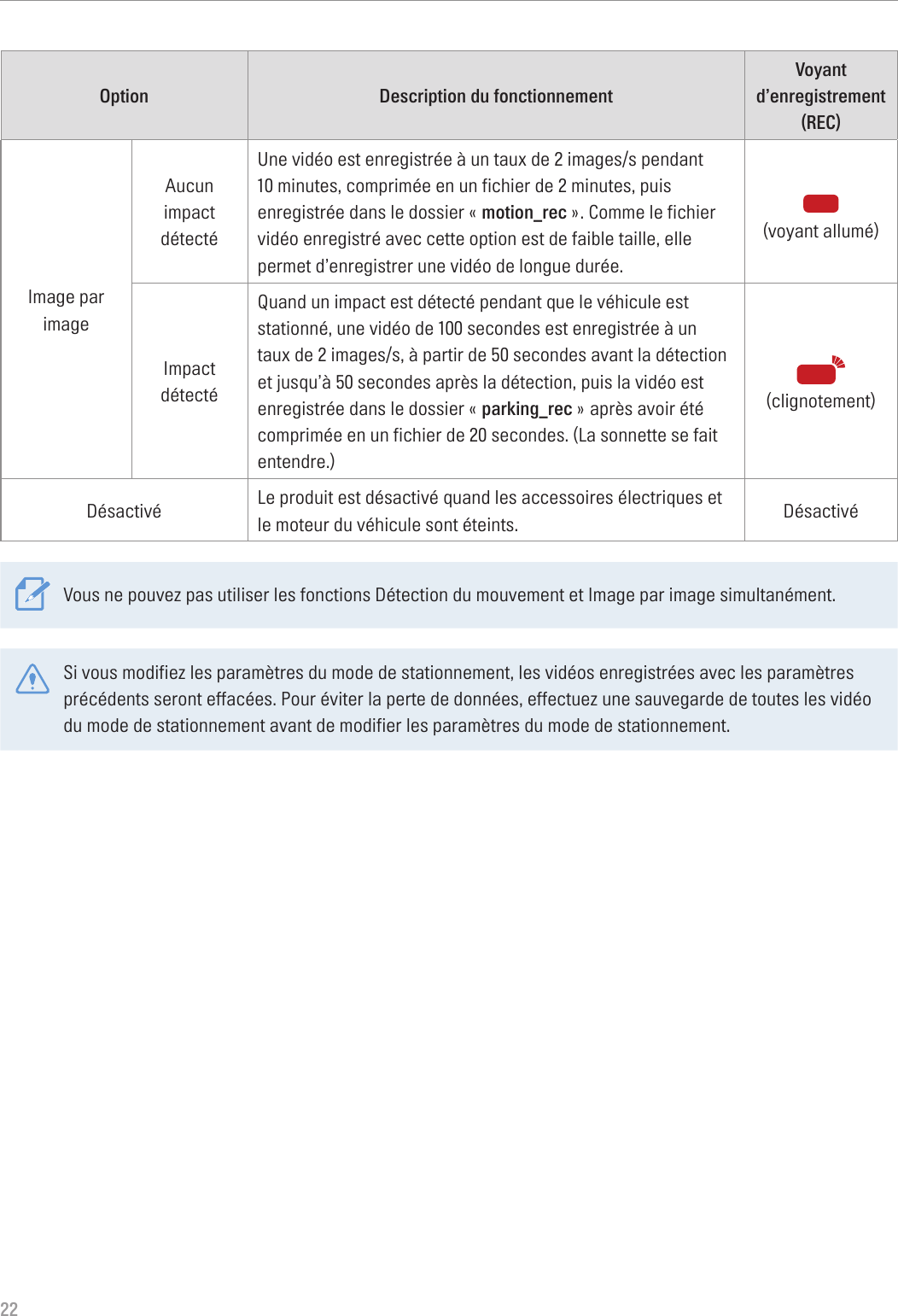 22Option Description du fonctionnementVoyant d’enregistrement (REC)Image par imageAucun impact détectéUne vidéo est enregistrée à un taux de 2 images/s pendant 10 minutes, comprimée en un fichier de 2 minutes, puis enregistrée dans le dossier « motion_rec ». Comme le fichier vidéo enregistré avec cette option est de faible taille, elle permet d’enregistrer une vidéo de longue durée.  (voyant allumé)Impact détectéQuand un impact est détecté pendant que le véhicule est stationné, une vidéo de 100 secondes est enregistrée à un taux de 2 images/s, à partir de 50 secondes avant la détection et jusqu’à 50 secondes après la détection, puis la vidéo est enregistrée dans le dossier « parking_rec » après avoir été comprimée en un fichier de 20 secondes. (La sonnette se fait entendre.) (clignotement)Désactivé Le produit est désactivé quand les accessoires électriques et le moteur du véhicule sont éteints. DésactivéVous ne pouvez pas utiliser les fonctions Détection du mouvement et Image par image simultanément.Si vous modifiez les paramètres du mode de stationnement, les vidéos enregistrées avec les paramètres précédents seront effacées. Pour éviter la perte de données, effectuez une sauvegarde de toutes les vidéo du mode de stationnement avant de modifier les paramètres du mode de stationnement.