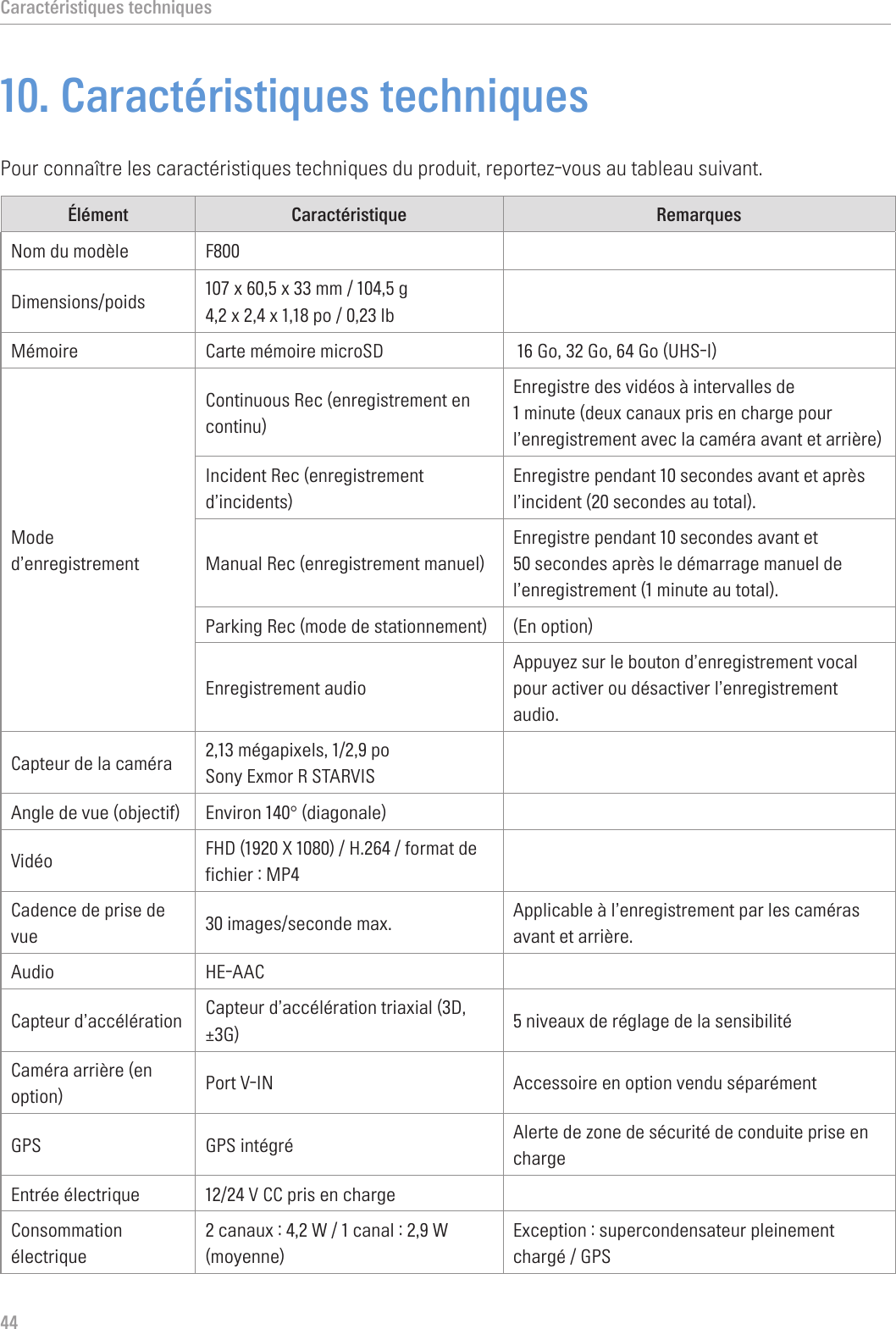 Caractéristiques techniques4410. Caractéristiques techniquesPour connaître les caractéristiques techniques du produit, reportez-vous au tableau suivant.Élément Caractéristique RemarquesNom du modèle F800Dimensions/poids 107 x 60,5 x 33 mm / 104,5 g4,2 x 2,4 x 1,18 po / 0,23 lbMémoire Carte mémoire microSD   16 Go, 32 Go, 64 Go (UHS-I)Mode d’enregistrementContinuous Rec (enregistrement en continu)Enregistre des vidéos à intervalles de 1 minute (deux canaux pris en charge pour l’enregistrement avec la caméra avant et arrière) Incident Rec (enregistrement d’incidents)Enregistre pendant 10 secondes avant et après l’incident (20 secondes au total). Manual Rec (enregistrement manuel)Enregistre pendant 10 secondes avant et 50 secondes après le démarrage manuel de l’enregistrement (1 minute au total). Parking Rec (mode de stationnement) (En option)Enregistrement audioAppuyez sur le bouton d’enregistrement vocal pour activer ou désactiver l’enregistrement audio.Capteur de la caméra 2,13 mégapixels, 1/2,9 po Sony Exmor R STARVISAngle de vue (objectif) Environ 140° (diagonale)Vidéo FHD (1920 X 1080) / H.264 / format de fichier : MP4Cadence de prise de vue 30 images/seconde max. Applicable à l’enregistrement par les caméras avant et arrière.Audio HE-AACCapteur d’accélération Capteur d’accélération triaxial (3D, ±3G) 5 niveaux de réglage de la sensibilité Caméra arrière (en option) Port V-IN Accessoire en option vendu séparémentGPS GPS intégré Alerte de zone de sécurité de conduite prise en chargeEntrée électrique 12/24 V CC pris en chargeConsommation électrique2 canaux : 4,2 W / 1 canal : 2,9 W (moyenne)Exception : supercondensateur pleinement chargé / GPS