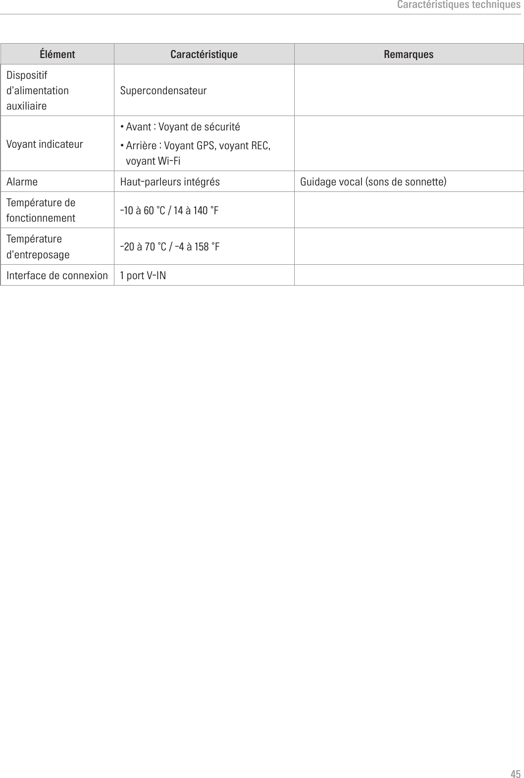 Caractéristiques techniques45Élément Caractéristique RemarquesDispositif d’alimentation auxiliaireSupercondensateurVoyant indicateur•Avant : Voyant de sécurité•Arrière : Voyant GPS, voyant REC, voyant Wi-FiAlarme Haut-parleurs intégrés  Guidage vocal (sons de sonnette) Température de fonctionnement -10à60℃/14à140℉Température d’entreposage -20à70℃/-4à158℉Interface de connexion 1 port V-IN