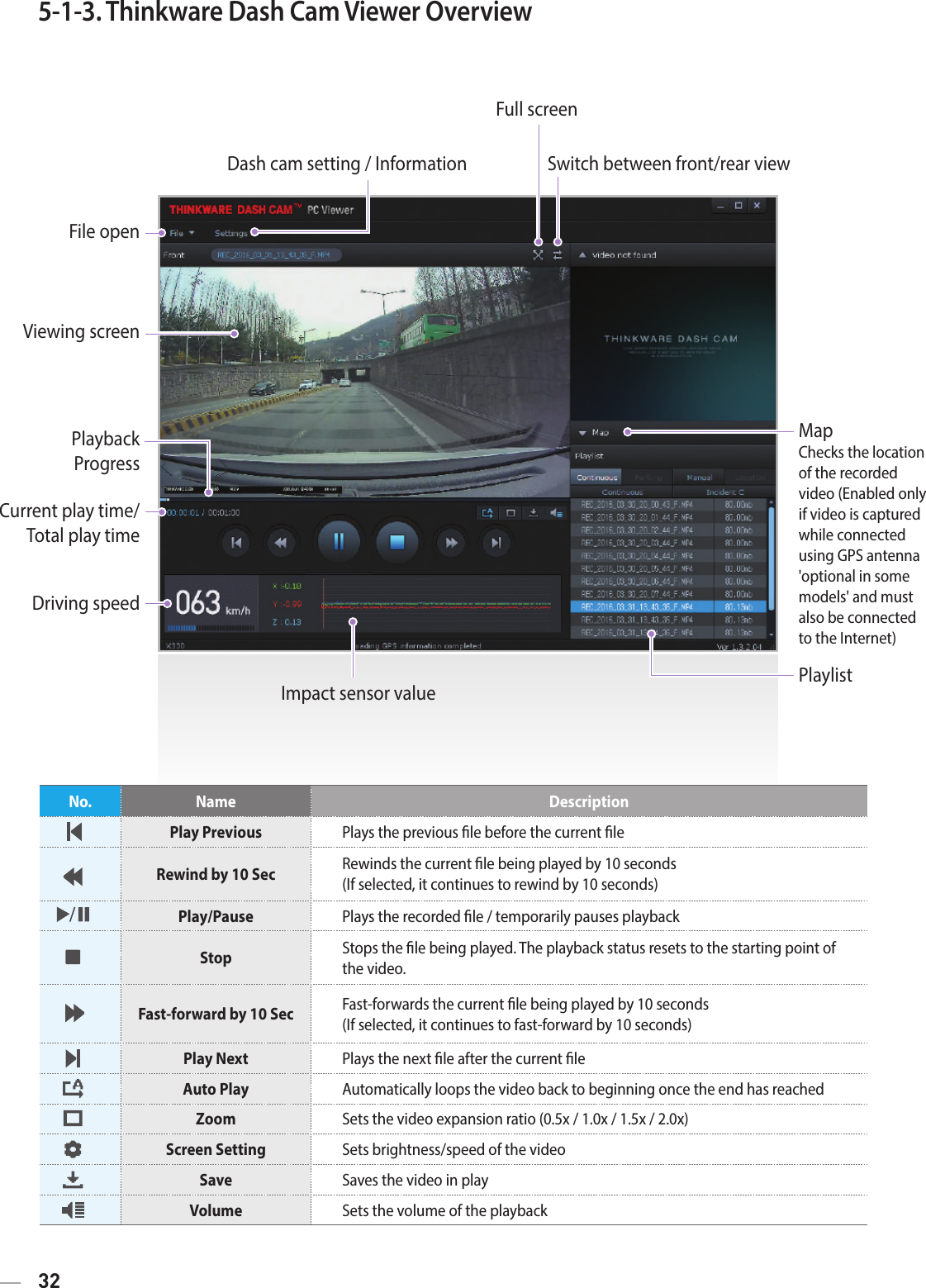 32Dash cam setting / InformationFull screenSwitch between front/rear viewFile openViewing screenPlayback  ProgressCurrent play time/Total play timeDriving speedImpact sensor valueMap  Checks the location of the recorded video (Enabled only if video is captured while connected using GPS antenna &apos;optional in some models&apos; and must also be connected to the Internet)Playlist5-1-3. Thinkware Dash Cam Viewer OverviewNo. Name  DescriptionPlay Previous Plays the previous le before the current le Rewind by 10 Sec  Rewinds the current le being played by 10 seconds (If selected, it continues to rewind by 10 seconds) Play/Pause Plays the recorded le / temporarily pauses playback Stop  Stops the le being played. The playback status resets to the starting point of the video. Fast-forward by 10 Sec Fast-forwards the current le being played by 10 seconds (If selected, it continues to fast-forward by 10 seconds) Play Next Plays the next le after the current leAuto Play Automatically loops the video back to beginning once the end has reachedZoom  Sets the video expansion ratio (0.5x / 1.0x / 1.5x / 2.0x) Screen Setting  Sets brightness/speed of the video Save  Saves the video in play Volume  Sets the volume of the playback