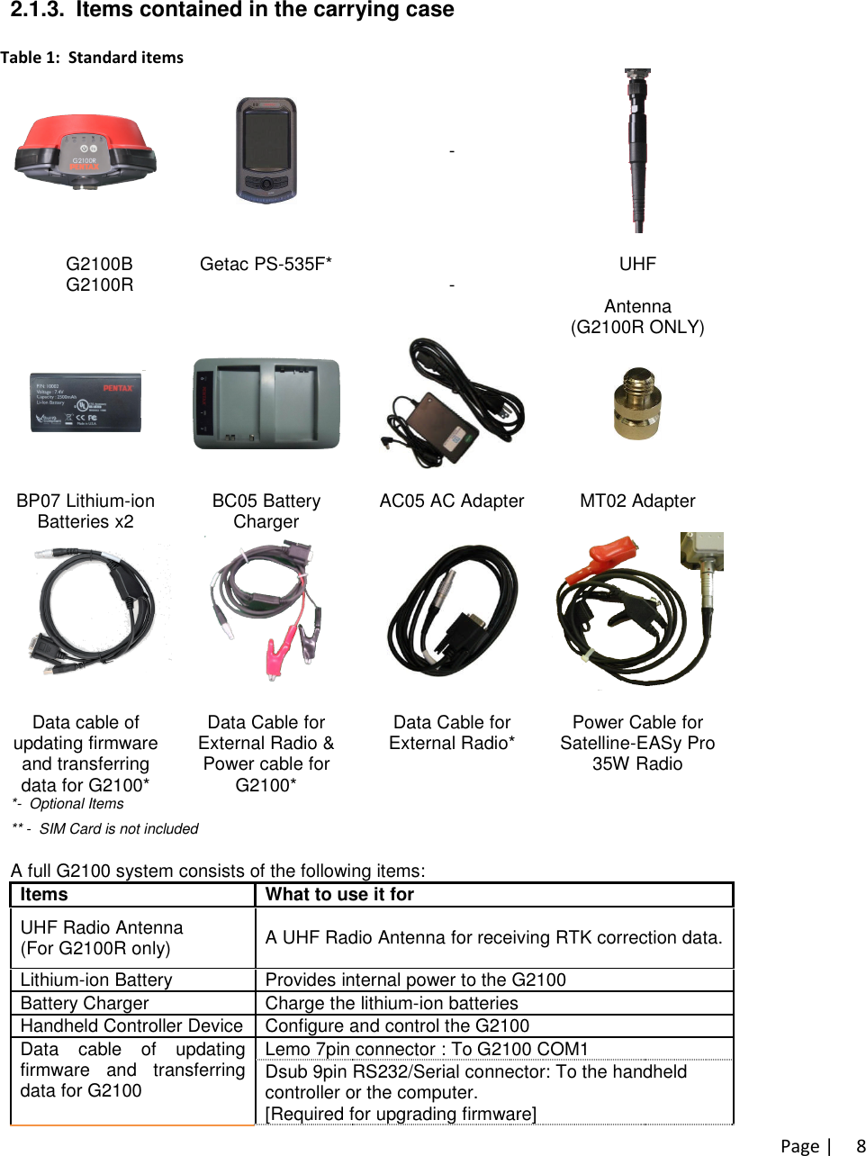 Page |82.1.3. Items contained in the carrying caseTable 1: Standard items-56053 G2100B56054 G2100R56021-Z310Getac PS-535F* -56028-Z001UHFInternal RadioAntenna(G2100R ONLY)56021-Z002BP07 Lithium-ionBatteries x256021-Z012BC05 BatteryCharger56021-Z013AC05 AC Adapter 56021-Z007MT02 Adapter56028-Z003Data cable ofupdating firmwareand transferringdata for G2100*56028-Z004Data Cable forExternal Radio &amp;Power cable forG2100*56021-Z212Data Cable forExternal Radio*56025-Z402Power Cable forSatelline-EASy Pro35W Radio*- Optional Items** - SIM Card is not includedA full G2100 system consists of the following items:Items What to use it forUHF Radio Antenna(For G2100R only) A UHF Radio Antenna for receiving RTK correction data.Lithium-ion Battery Provides internal power to the G2100Battery Charger Charge the lithium-ion batteriesHandheld Controller Device Configure and control the G2100Lemo 7pin connector : To G2100 COM1Data cable of updatingfirmware and transferringdata for G2100 Dsub 9pin RS232/Serial connector: To the handheldcontroller or the computer.[Required for upgrading firmware]