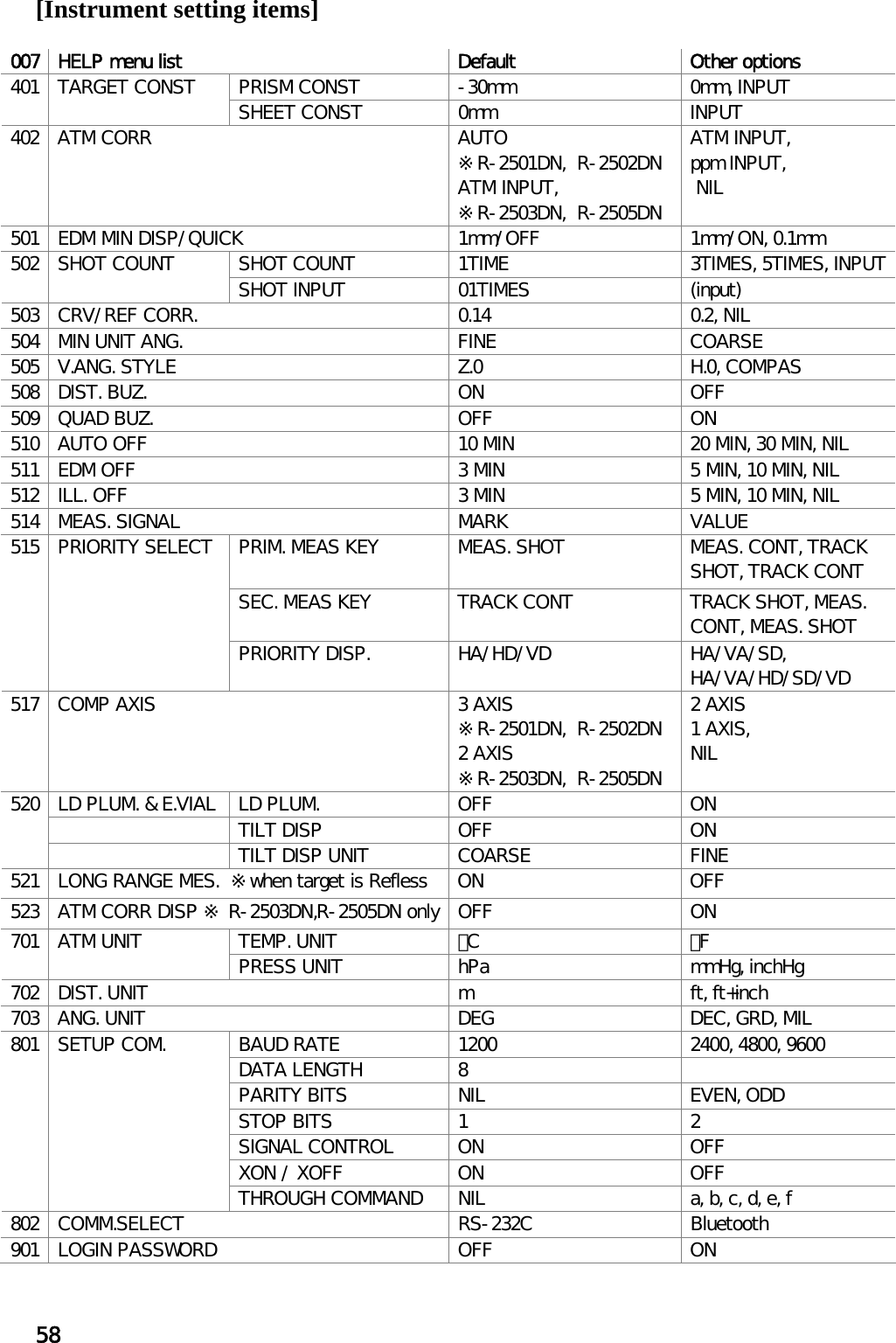 58 [Instrument setting items]  007  HELP menu list  Default  Other options PRISM CONST  -30mm  0mm, INPUT 401  TARGET CONST  SHEET CONST  0mm  INPUT 402  ATM CORR  AUTO  ※R-2501DN,  R-2502DN ATM INPUT,  ※R-2503DN,  R-2505DN ATM INPUT,  ppm INPUT,  NIL 501  EDM MIN DISP/QUICK  1mm/OFF  1mm/ON, 0.1mm SHOT COUNT  1TIME  3TIMES, 5TIMES, INPUT502  SHOT COUNT  SHOT INPUT  01TIMES  (input) 503  CRV/REF CORR.  0.14  0.2, NIL 504  MIN UNIT ANG.  FINE  COARSE 505  V.ANG. STYLE  Z.0  H.0, COMPAS 508  DIST. BUZ.  ON  OFF 509  QUAD BUZ.  OFF  ON 510  AUTO OFF  10 MIN  20 MIN, 30 MIN, NIL 511  EDM OFF  3 MIN  5 MIN, 10 MIN, NIL 512  ILL. OFF  3 MIN  5 MIN, 10 MIN, NIL 514  MEAS. SIGNAL  MARK  VALUE PRIM. MEAS KEY  MEAS. SHOT  MEAS. CONT, TRACK SHOT, TRACK CONT SEC. MEAS KEY  TRACK CONT  TRACK SHOT, MEAS. CONT, MEAS. SHOT 515  PRIORITY SELECT PRIORITY DISP.  HA/HD/VD  HA/VA/SD, HA/VA/HD/SD/VD 517  COMP AXIS  3 AXIS  ※R-2501DN,  R-2502DN 2 AXIS ※R-2503DN,  R-2505DN 2 AXIS  1 AXIS,  NIL LD PLUM. &amp; E.VIAL  LD PLUM.  OFF  ON     TILT DISP  OFF  ON 520     TILT DISP UNIT  COARSE  FINE 521  LONG RANGE MES.  ※when target is Refless  ON  OFF 523  ATM CORR DISP ※ R-2503DN,R-2505DN only OFF  ON TEMP. UNIT  ﾟ C  ﾟ F 701  ATM UNIT  PRESS UNIT  hPa  mmHg, inchHg 702  DIST. UNIT  m  ft, ft+inch 703  ANG. UNIT  DEG  DEC, GRD, MIL BAUD RATE  1200  2400, 4800, 9600 DATA LENGTH  8     PARITY BITS  NIL  EVEN, ODD STOP BITS  1  2 SIGNAL CONTROL  ON  OFF XON / XOFF  ON  OFF 801  SETUP COM. THROUGH COMMAND  NIL  a, b, c, d, e, f 802  COMM.SELECT  RS-232C  Bluetooth 901  LOGIN PASSWORD  OFF  ON 