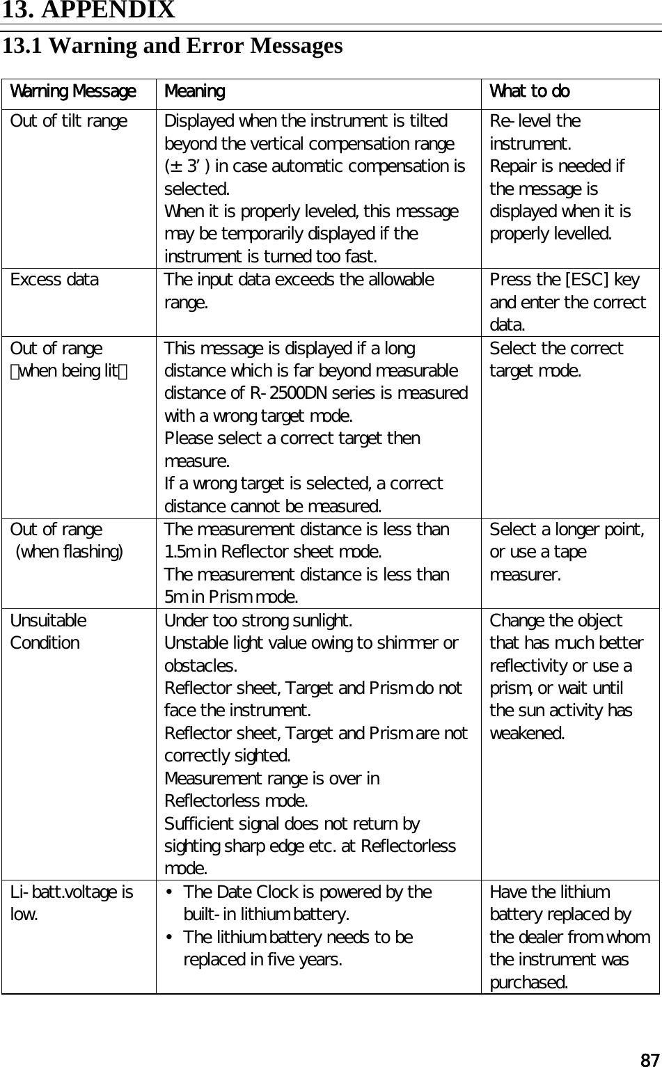 87 13. APPENDIX   13.1 Warning and Error Messages   Warning Message   Meaning   What to do  Out of tilt range   Displayed when the instrument is tilted beyond the vertical compensation range (±3) in case automatic compensation is selected.  When it is properly leveled, this message may be temporarily displayed if the instrument is turned too fast.  Re-level the instrument.  Repair is needed if the message is displayed when it is properly levelled.  Excess data  The input data exceeds the allowable range.   Press the [ESC] key and enter the correct data.  Out of range  （when being lit）  This message is displayed if a long distance which is far beyond measurable distance of R-2500DN series is measured with a wrong target mode.  Please select a correct target then measure.  If a wrong target is selected, a correct distance cannot be measured.  Select the correct target mode.  Out of range  (when flashing)  The measurement distance is less than 1.5m in Reflector sheet mode. The measurement distance is less than 5m in Prism mode.  Select a longer point, or use a tape measurer.  Unsuitable Condition  Under too strong sunlight.  Unstable light value owing to shimmer or obstacles.  Reflector sheet, Target and Prism do not face the instrument.   Reflector sheet, Target and Prism are not correctly sighted.  Measurement range is over in Reflectorless mode.  Sufficient signal does not return by sighting sharp edge etc. at Reflectorless mode.  Change the object that has much better reflectivity or use a prism, or wait until the sun activity has weakened.  Li-batt.voltage is low.  •   The Date Clock is powered by the built-in lithium battery. •   The lithium battery needs to be replaced in five years. Have the lithium battery replaced by the dealer from whom the instrument was purchased. 