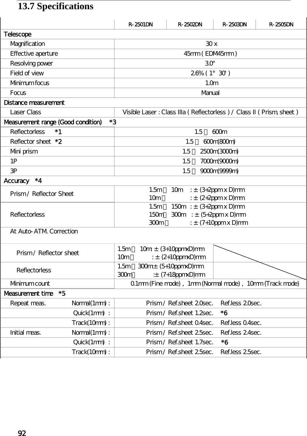 92  13.7 Specifications    R-2501DN  R-2502DN  R-2503DN R-2505DN Telescope Magnification   30 x  Effective aperture  45mm ( EDM45mm ) Resolving power   3.0&quot;  Field of view  2.6%  ( 1°30&apos; ) Minimum focus   1.0m  Focus  Manual Distance measurement Laser Class   Visible Laser : Class IIIa ( Reflectorless ) / Class II ( Prism, sheet ) Measurement range (Good condition)    *3 Reflectorless     *1  1.5 ∼ 600m Reflector sheet  *2  1.5 ∼ 600m(800m) Mini prism  1.5 ∼ 2500m(3000m) 1P  1.5 ∼ 7000m(9000m) 3P  1.5 ∼ 9000m(9999m) Accuracy   *4 Prism / Reflector Sheet  1.5m ∼ 10m : ±(3+2ppm x D)mm  10m ∼ : ±(2+2ppm x D)mm  Reflectorless   1.5m ∼ 150m : ±(3+2ppm x D)mm  150m∼ 300m   : ±(5+2ppm x D)mm 300m ∼ : ±(7+10ppm x D)mm  At Auto-ATM. Correction   Prism / Reflector sheet  1.5m ∼ 10m: ±(3+10ppmxD)mm  10m ∼        : ±(2+10ppmxD)mm  Reflectorless   1.5m ∼300m:±(5+10ppmxD)mm  300m∼        :±(7+18ppmxD)mm   Minimum count  0.1mm (Fine mode) ,  1mm (Normal mode) ,  10mm (Track mode) Measurement time   *5 Repeat meas.  Normal(1mm) :   Prism / Ref.sheet 2.0sec.    Ref.less 2.0sec.   Quick(1mm)  :   Prism / Ref.sheet 1.2sec.    *6   Track(10mm) :   Prism / Ref.sheet 0.4sec.    Ref.less 0.4sec. Initial meas.  Normal(1mm) :   Prism / Ref.sheet 2.5sec.    Ref.less 2.4sec.   Quick(1mm)  :   Prism / Ref.sheet 1.7sec.    *6   Track(10mm) :   Prism / Ref.sheet 2.5sec.    Ref.less 2.5sec. 