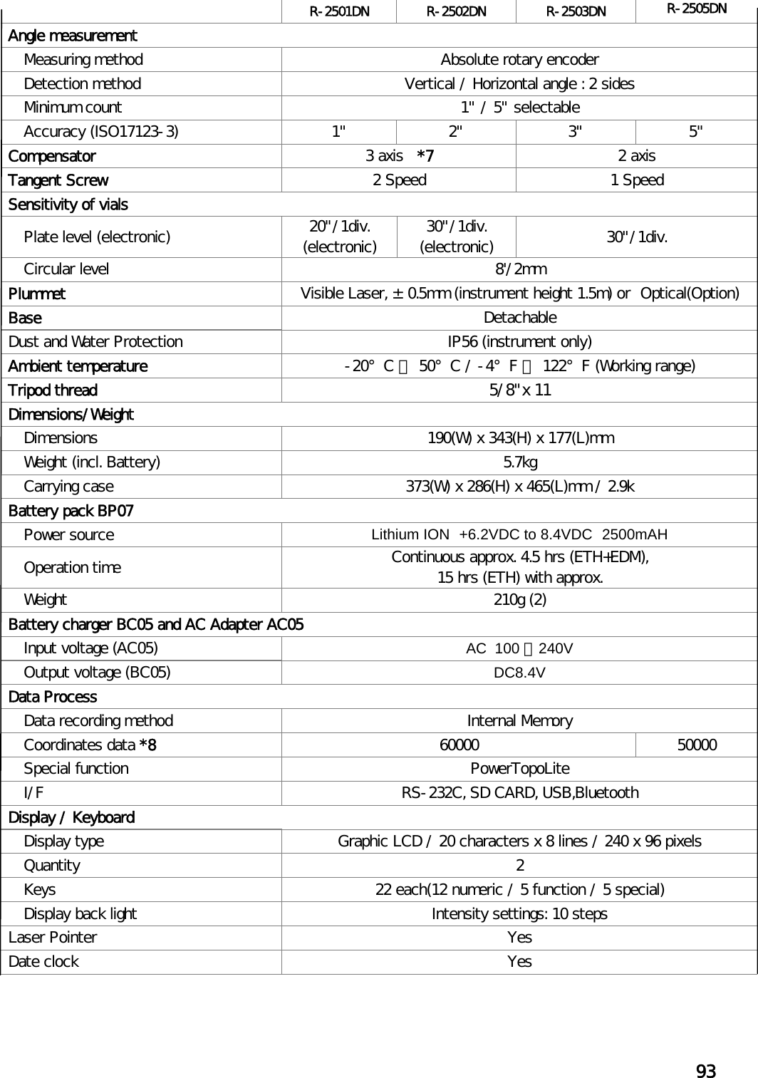 93   R-2501DN  R-2502DN  R-2503DN R-2505DN Angle measurement  Measuring method  Absolute rotary encoder  Detection method   Vertical / Horizontal angle : 2 sides Minimum count   1&quot; / 5&quot; selectable Accuracy (ISO17123-3)  1&quot;  2&quot;  3&quot;  5&quot; Compensator  3 axis   *7  2 axis Tangent Screw  2 Speed  1 Speed Sensitivity of vials Plate level (electronic)   20&quot;/1div. (electronic)  30&quot;/1div. (electronic)  30&quot;/1div. Circular level  8&apos;/2mm Plummet  Visible Laser, ±0.5mm (instrument height 1.5m) or  Optical(Option) Base  Detachable Dust and Water Protection   IP56 (instrument only)  Ambient temperature  -20°C ∼ 50°C / -4°F ∼ 122°F (Working range) Tripod thread  5/8&quot;x 11 Dimensions/Weight Dimensions   190(W) x 343(H) x 177(L)mm Weight (incl. Battery)  5.7kg Carrying case  373(W) x 286(H) x 465(L)mm / 2.9k Battery pack BP07 Power source  Lithium ION  +6.2VDC to 8.4VDC  2500mAH Operation time  Continuous approx. 4.5 hrs (ETH+EDM),  15 hrs (ETH) with approx. Weight  210g (2) Battery charger BC05 and AC Adapter AC05 Input voltage (AC05)  AC  100 ∼240V Output voltage (BC05)  DC8.4V Data Process  Data recording method  Internal Memory Coordinates data *8  60000 50000 Special function  PowerTopoLite  I/F  RS-232C, SD CARD, USB,Bluetooth Display / Keyboard Display type  Graphic LCD / 20 characters x 8 lines / 240 x 96 pixels Quantity  2 Keys  22 each(12 numeric / 5 function / 5 special) Display back light  Intensity settings: 10 steps Laser Pointer  Yes Date clock  Yes  