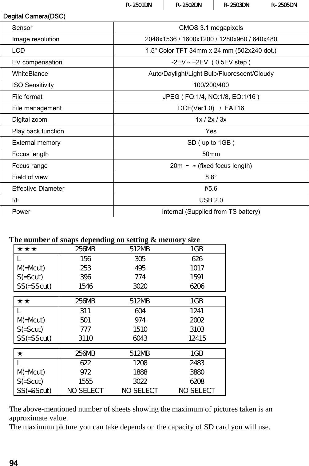 94   R-2501DN  R-2502DN  R-2503DN R-2505DN Degital Camera(DSC)      Sensor  CMOS 3.1 megapixels      Image resolution 2048x1536 / 1600x1200 / 1280x960 / 640x480      LCD  1.5&quot; Color TFT 34mm x 24 mm (502x240 dot.)      EV compensation  -2EV～+2EV  ( 0.5EV step )      WhiteBlance  Auto/Daylight/Light Bulb/Fluorescent/Cloudy      ISO Sensitivity  100/200/400      File format  JPEG ( FQ:1/4, NQ:1/8, EQ:1/16 )      File management DCF(Ver1.0)   /  FAT16      Digital zoom  1x / 2x / 3x      Play back function  Yes      External memory  SD ( up to 1GB )       Focus length  50mm      Focus range  20m ～ ∞ (fixed focus length)      Field of view  8.8°      Effective Diameter  f/5.6      I/F  USB 2.0      Power  Internal (Supplied from TS battery)   The number of snaps depending on setting &amp; memory size ★★★  256MB  512MB  1GB L  156  305  626 M(=Mcut)  253  495  1017 S(=Scut)  396  774  1591 SS(=SScut)  1546  3020  6206  ★★  256MB  512MB  1GB L  311  604  1241 M(=Mcut)  501  974  2002 S(=Scut)  777  1510  3103 SS(=SScut)  3110  6043  12415  ★  256MB  512MB  1GB L  622  1208  2483 M(=Mcut)  972  1888  3880 S(=Scut)  1555  3022  6208 SS(=SScut)  NO SELECT  NO SELECT  NO SELECT  The above-mentioned number of sheets showing the maximum of pictures taken is an approximate value.  The maximum picture you can take depends on the capacity of SD card you will use.  