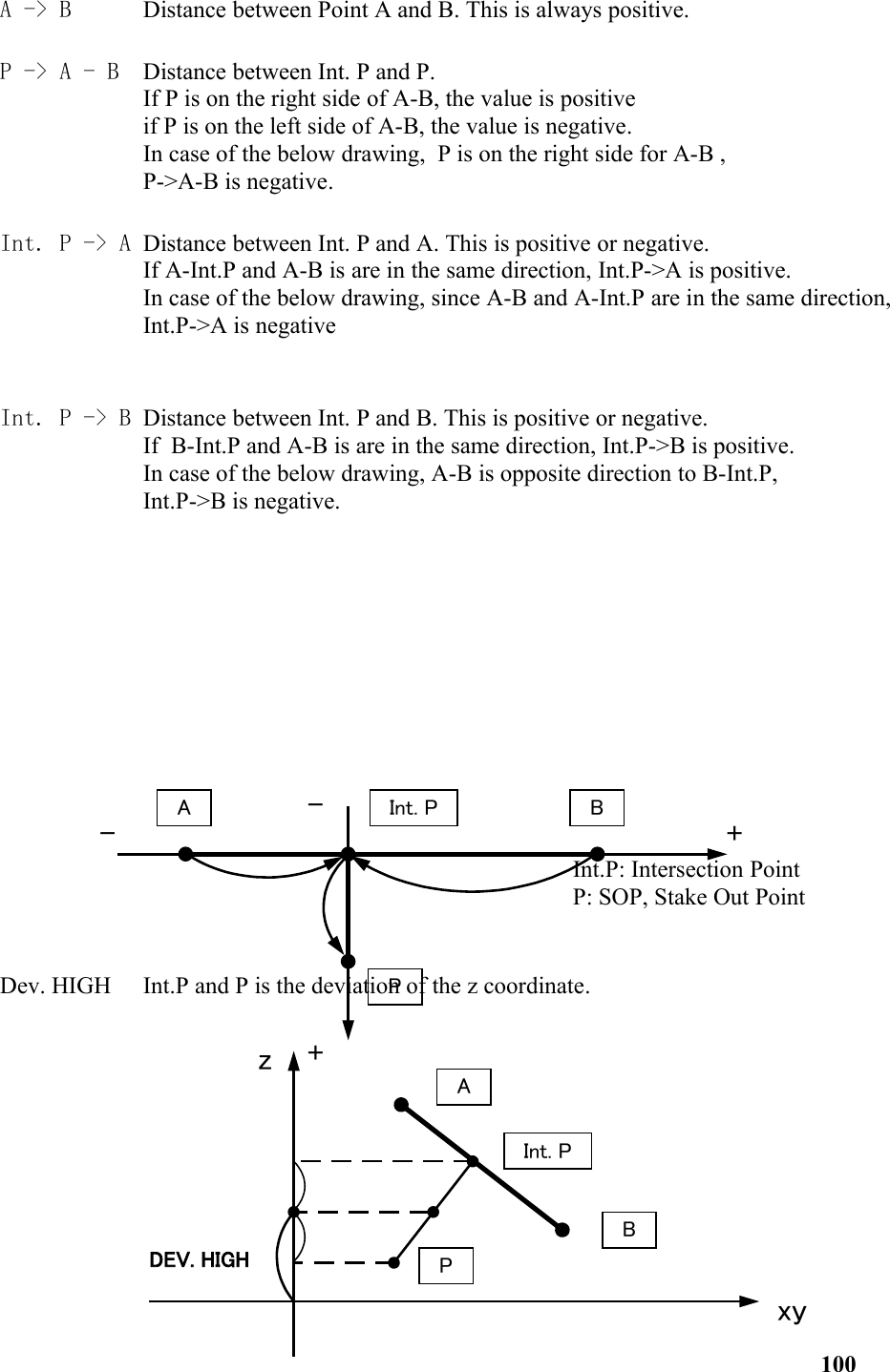 A -&gt; B  Distance between Point A and B. This is always positive.  P -&gt; A - B  Distance between Int. P and P. If P is on the right side of A-B, the value is positive if P is on the left side of A-B, the value is negative.In case of the below drawing,  P is on the right side for A-B ,  P-&gt;A-B is negative.Int. P -&gt; A Distance between Int. P and A. This is positive or negative. If A-Int.P and A-B is are in the same direction, Int.P-&gt;A is positive.In case of the below drawing, since A-B and A-Int.P are in the same direction, Int.P-&gt;A is negativeInt. P -&gt; B Distance between Int. P and B. This is positive or negative. If  B-Int.P and A-B is are in the same direction, Int.P-&gt;B is positive.In case of the below drawing, A-B is opposite direction to B-Int.P, Int.P-&gt;B is negative.Int.P: Intersection Point P: SOP, Stake Out Point Dev. HIGH Int.P and P is the deviation of the z coordinate.100-+A BPInt. P-                                                               +xyABPInt. PzDEV. HIGH